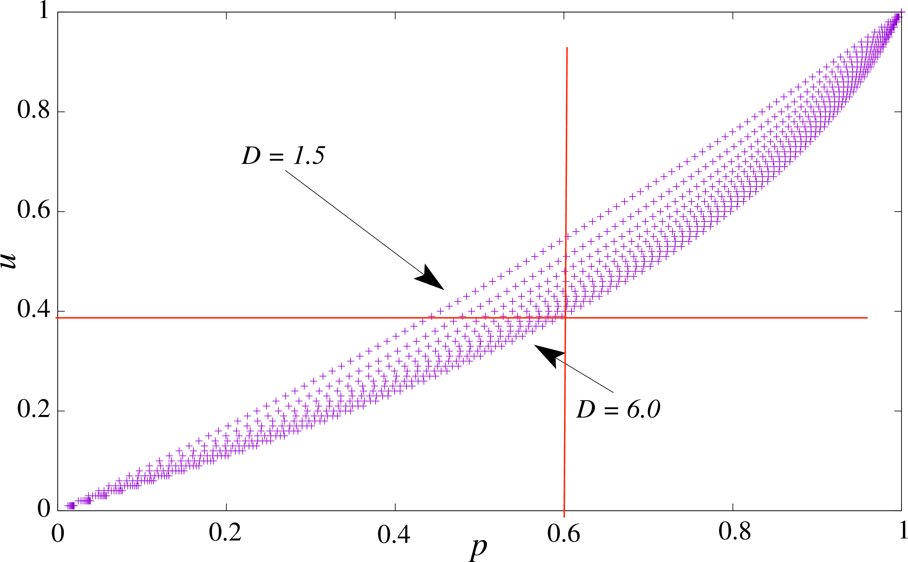 Figure 3: The dependence of u on p, described by eq. (12 ), for several values of D<D_{max}.