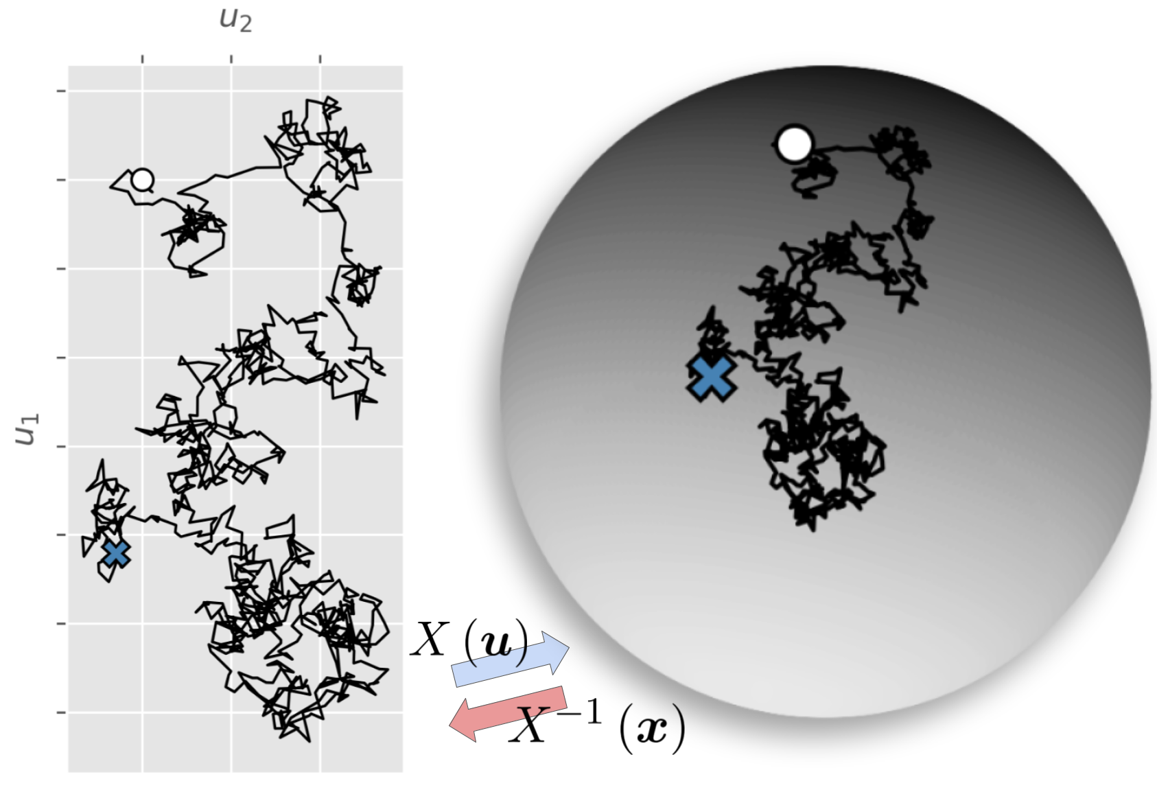 Figure 3: Brownian motion from an initial point (;) in the parameter space (left), and mapped to the manifold (right) via the chart X. The endpoint of the Brownian motion on the manifold ( (-2.5pt,-2.5pt) – (2.5pt,2.5pt) (-2.5pt,2.5pt) – (2.5pt,-2.5pt);) acts as the noisy observation.