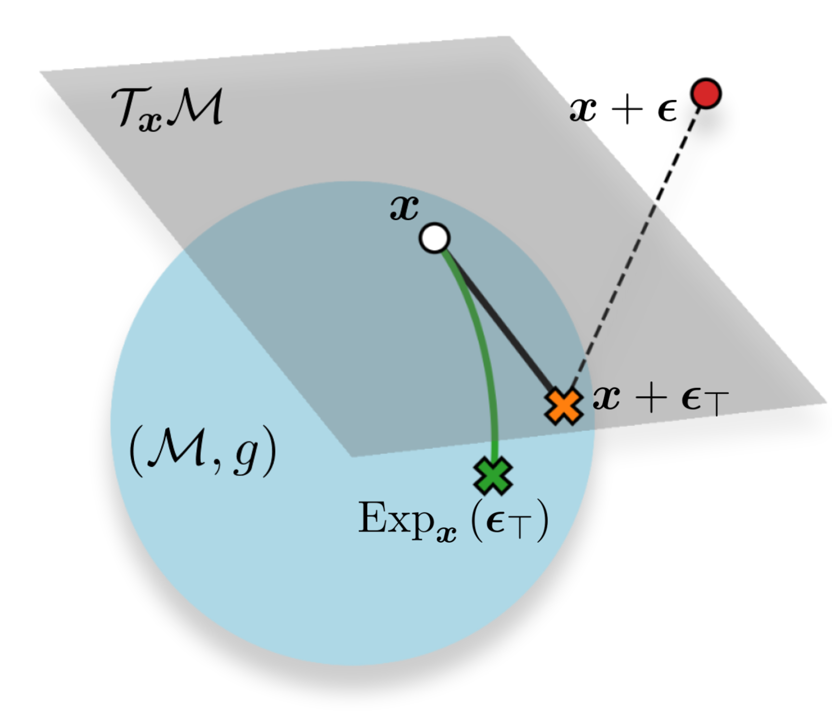 Figure 2: Noise injection strategies with increasing level of conceptual complexity, i.e. ambient space noise (;), tangent space noise ( (-2.5pt,-2.5pt) – (2.5pt,2.5pt) (-2.5pt,2.5pt) – (2.5pt,-2.5pt);) and geodesic noise ( (-2.5pt,-2.5pt) – (2.5pt,2.5pt) (-2.5pt,2.5pt) – (2.5pt,-2.5pt);). The Brownian motion strategy is visualised in Figure 3.