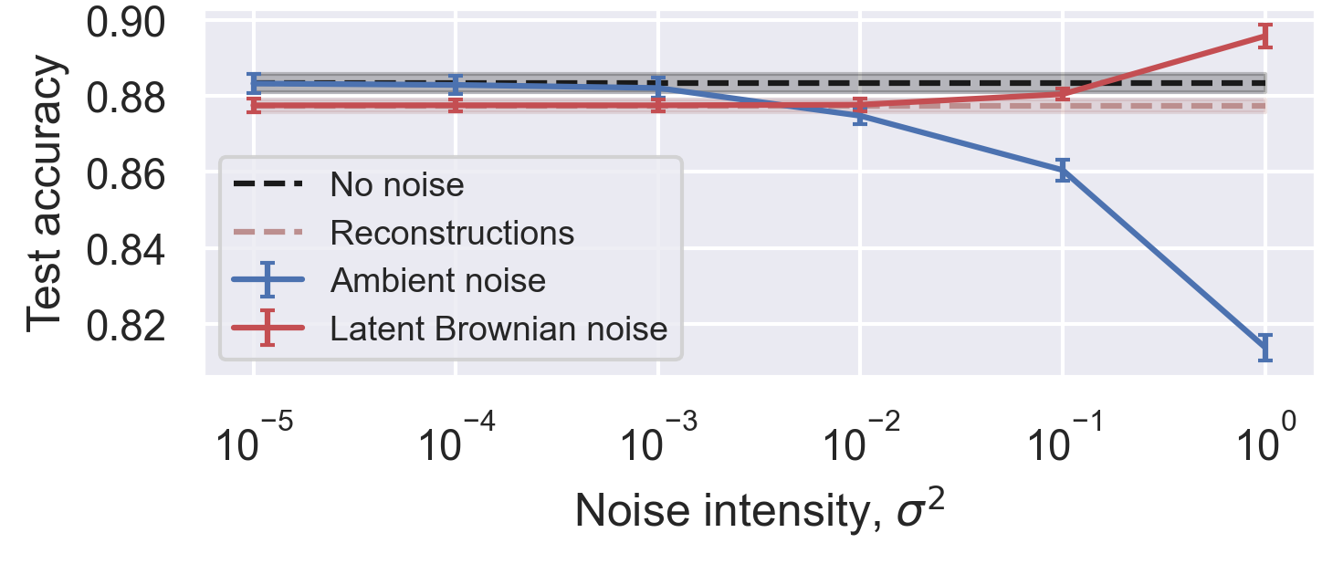 Figure 9: Test accuracy of an overparameterised 1-layer MLP trained on the 1\% subsampled MNIST dataset using ambient noise and our proposed geometry-aware Brownian motion strategy. For ambient noise, the model performance deteriorates, while geometry-aware Brownian motion improves generalisation.