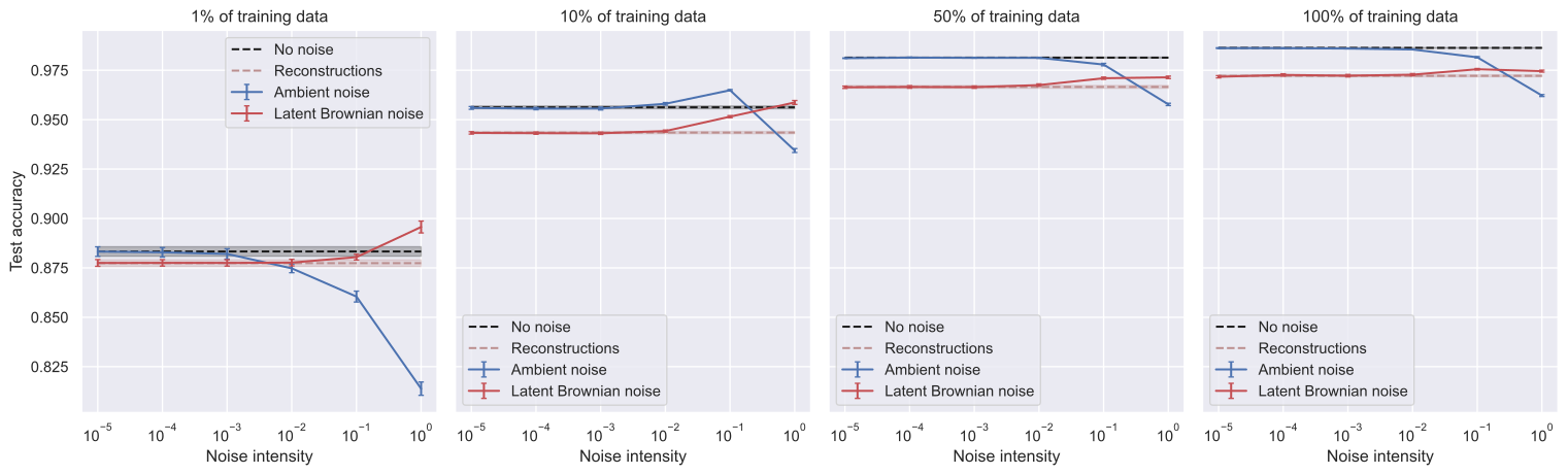 Figure 10: Test accuracy of an overparameterised 1-layer MLP trained on different subsampled versions of the MNIST dataset using ambient noise and our proposed geometry-aware Brownian motion strategy.