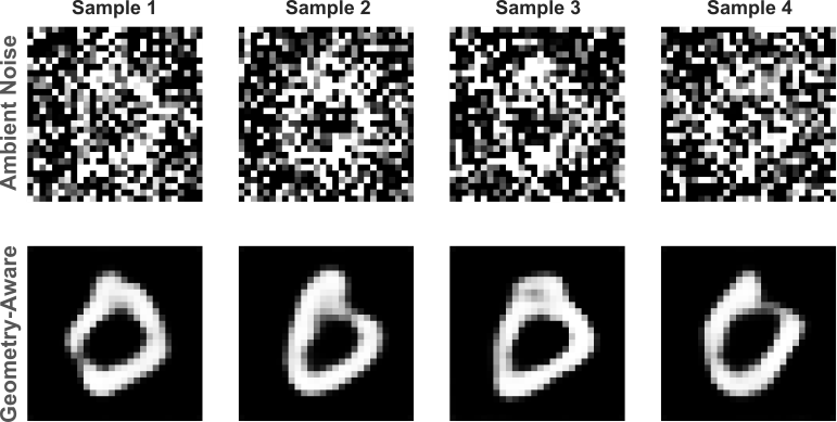 Figure 6: Four different augmentations of a specific image of a ‘0’ under ambient Gaussian noise (top) and geometry-aware Brownian motion noise (bottom) for a relatively large noise intensity of \sigma=1. The geometry-aware samples resemble digits and thus stay on the manifold which is not the case for the ambient noise samples.
