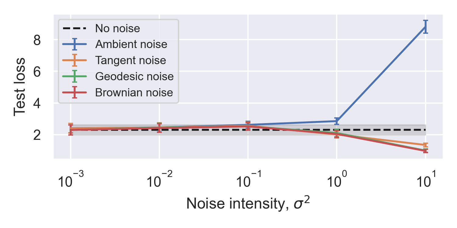 Figure 5: Test loss on the SwissRoll as a function of noise intensity \sigma^2 for different noise injection strategies. The geometry-aware noise strategies that stay on the manifold, i.e. geodesic noise and Brownian motion noise, show greater robustness to the noise intensity compared to ambient or tangential noise. Our strategies perform at least as well as training without noise (dashed line).