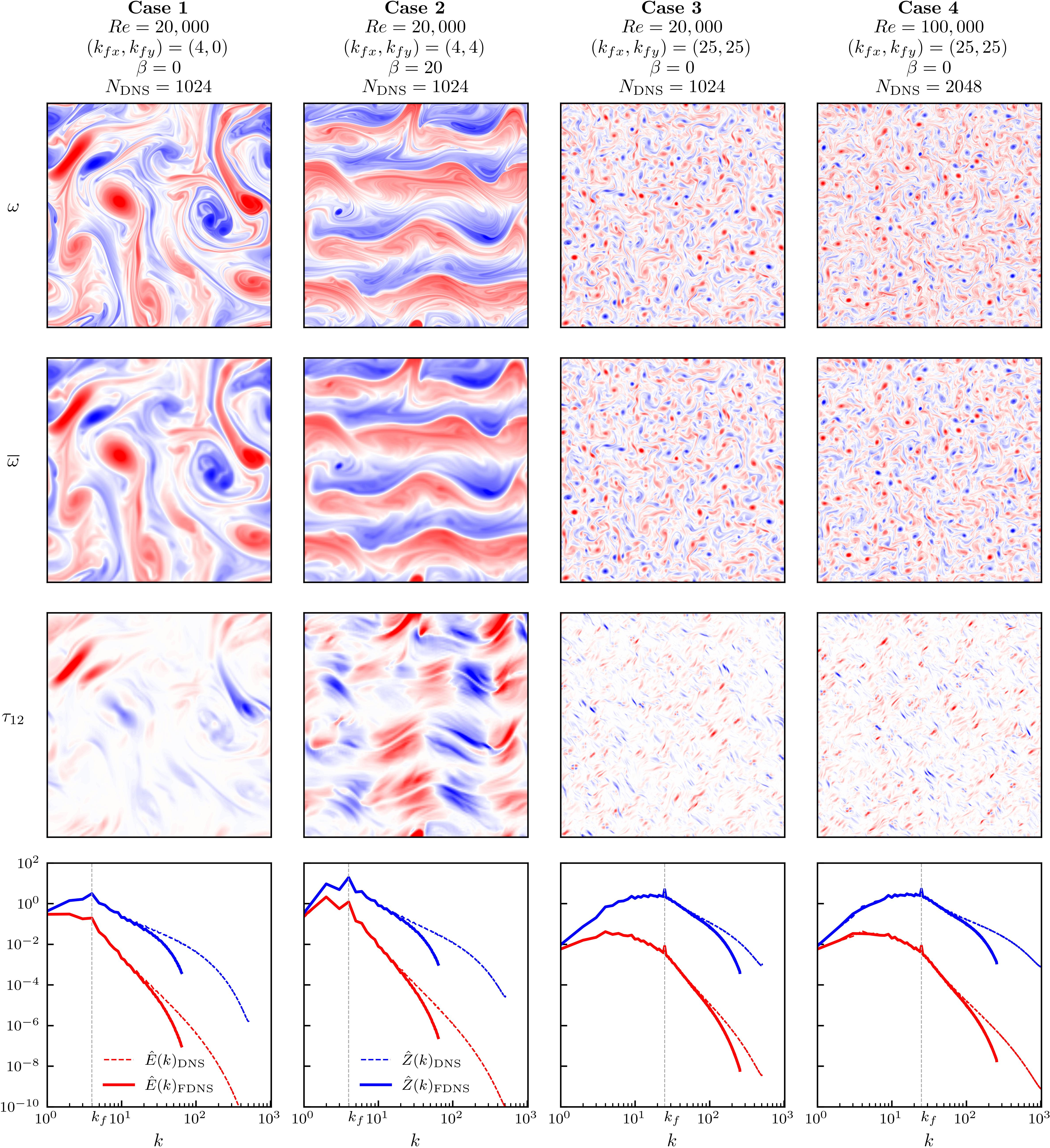 Figure 4: The four cases considered in this study. These cases represent a broad range of dynamics in 2D turbulence and mimic the diversity of flow regimes (jets and vortices) in the atmosphere and ocean. (k_x,k_y) are the wavenumbers of the time-invariant forcing in the x and y directions and \beta is the gradient of the Coriolis force (see [20] for details). N_\mathrm{DNS} is the resolution of the pseudo-spectral solver (in each direction) used for DNS ([69]). The first row presents snapshots of the DNS vorticity, \omega. The second row shows snapshots of the FDNS vorticity, \overline{\omega}. The third row displays a snapshot of an element of the subgrid-scale (SGS) term, \tau_{12}. The last row depicts the energy (red line) and enstrophy (blue line) spectra for DNS (dashed line) and FDNS (solid line). FDNS is at N_{\text{LES}}=128 for Cases 1-2 and N_{\text{LES}}=512 for Cases 3-4.