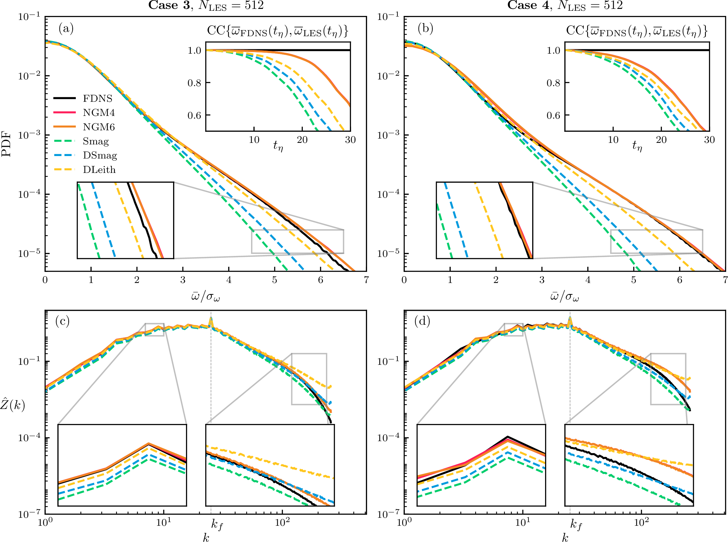Figure 3: Comparison of the a posteriori performance of different subgrid-scale (SGS) closures for N_{\text{LES}}=512 (Cases 3-4). (a)-(b) The probability distribution function (PDF) of vorticity, \overline{\omega}. NGM4/6 can capture both the bulk and the tails of the PDF. The upper-right insets of (a)-(b) show the correlation coefficient (CC) between the vorticity of FDNS, \overline{\omega}_{\text{FDNS}}, and the SGS closures, \overline{\omega}_{\text{LES}}. The x-axis represents the eddy-turnover time (t_{\eta} = 1/\langle\overline{\omega}^2\rangle). NGM4/6 maintains a trajectory closer to FDNS than the eddy-viscosity models. (c)-(d) Comparison of the enstrophy spectra, \hat{Z}\left(k\right), of SGS closures. NGM4/6 captures the bulk of the enstrophy, while eddy-viscosity models struggle to do so. A similar figure for N_{\text{LES}}=128 (Cases 1-2) is shown in SI.