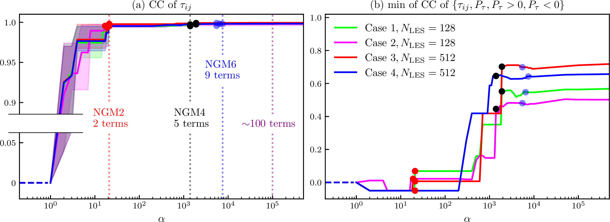 Figure 1: Representative examples of the effects of increasing the sparsity-level hyperparameter, \alpha, on the CC in the discovered closure. (a)-(b) The CC-\alpha relationship. In (a), the shading represents the max-min spread of all three elements of \tau_{ij}. (a) uses the common metric, CC of \tau_{ij}, while (b) uses a physics-informed metric that accounts for the CC of total (P_{\tau}), diffusion (P_{\tau} > 0), and backscattering (P_{\tau} < 0) inter-scale energy transfers as well.
