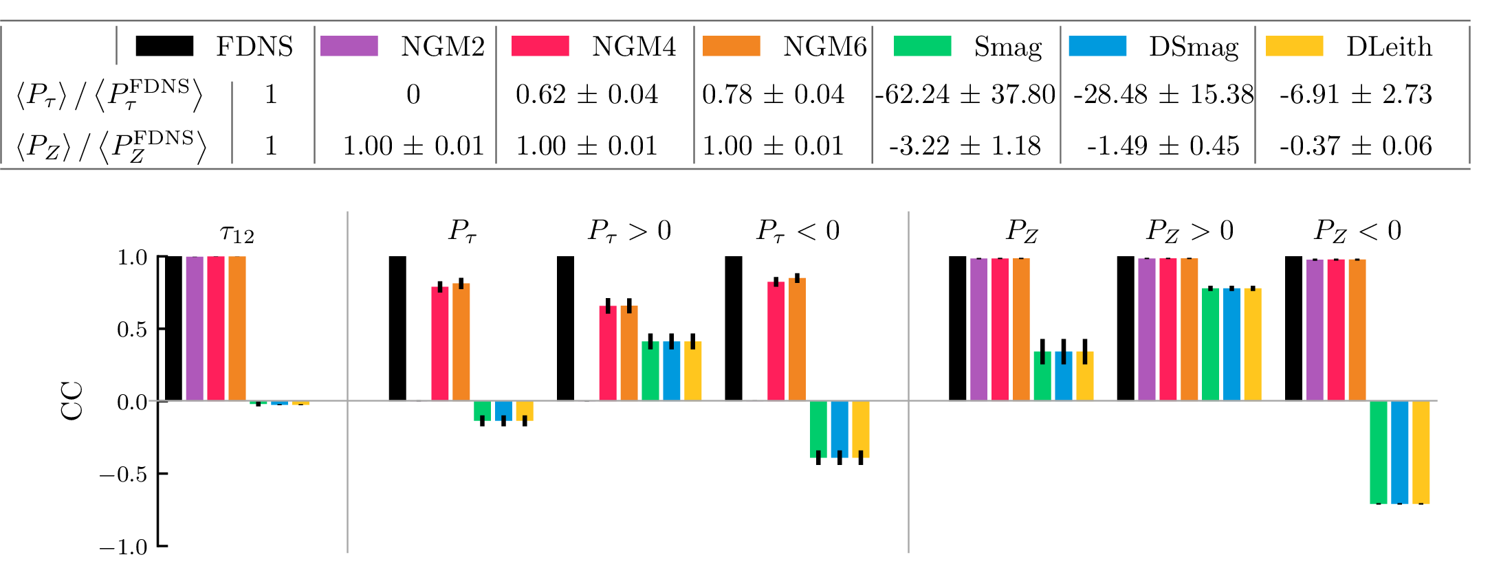 Figure 2: Comparison of the a priori (offline) performance of different closures. The table shows the ratio of domain-averaged P_{\tau} and P_Z to that of FDNS. The bar plots present the CC for \tau_{12}, P_{\tau}, and P_Z. All values are the mean and standard deviations calculated for N_{\text{LES}}=128 (Cases 1-2) and N_{\text{LES}}=512 (Cases 3-4); Table S1 shows the values for each case.