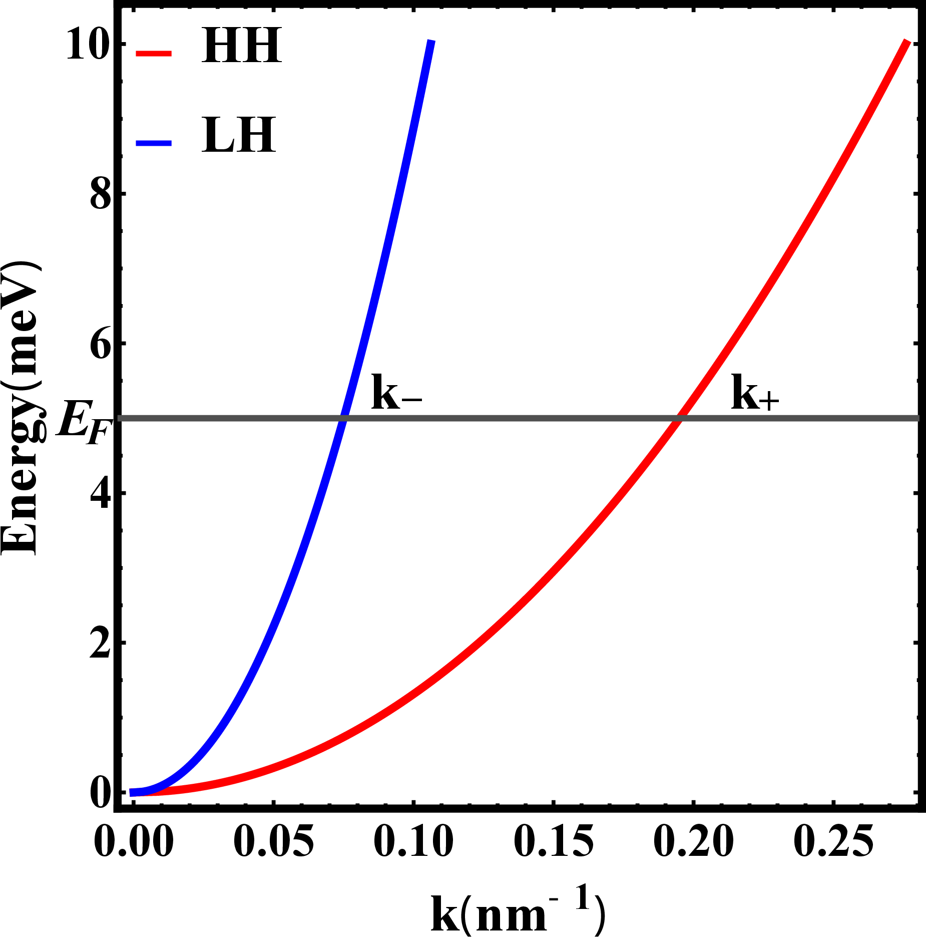 Figure 1: Dispersion for holes in Ge. In this figure the bands have been inverted so the energy is positive. Here we have chosen a Fermi energy of 5 meV and have indicated the two Fermi wave vectors for the heavy/light hole bands.