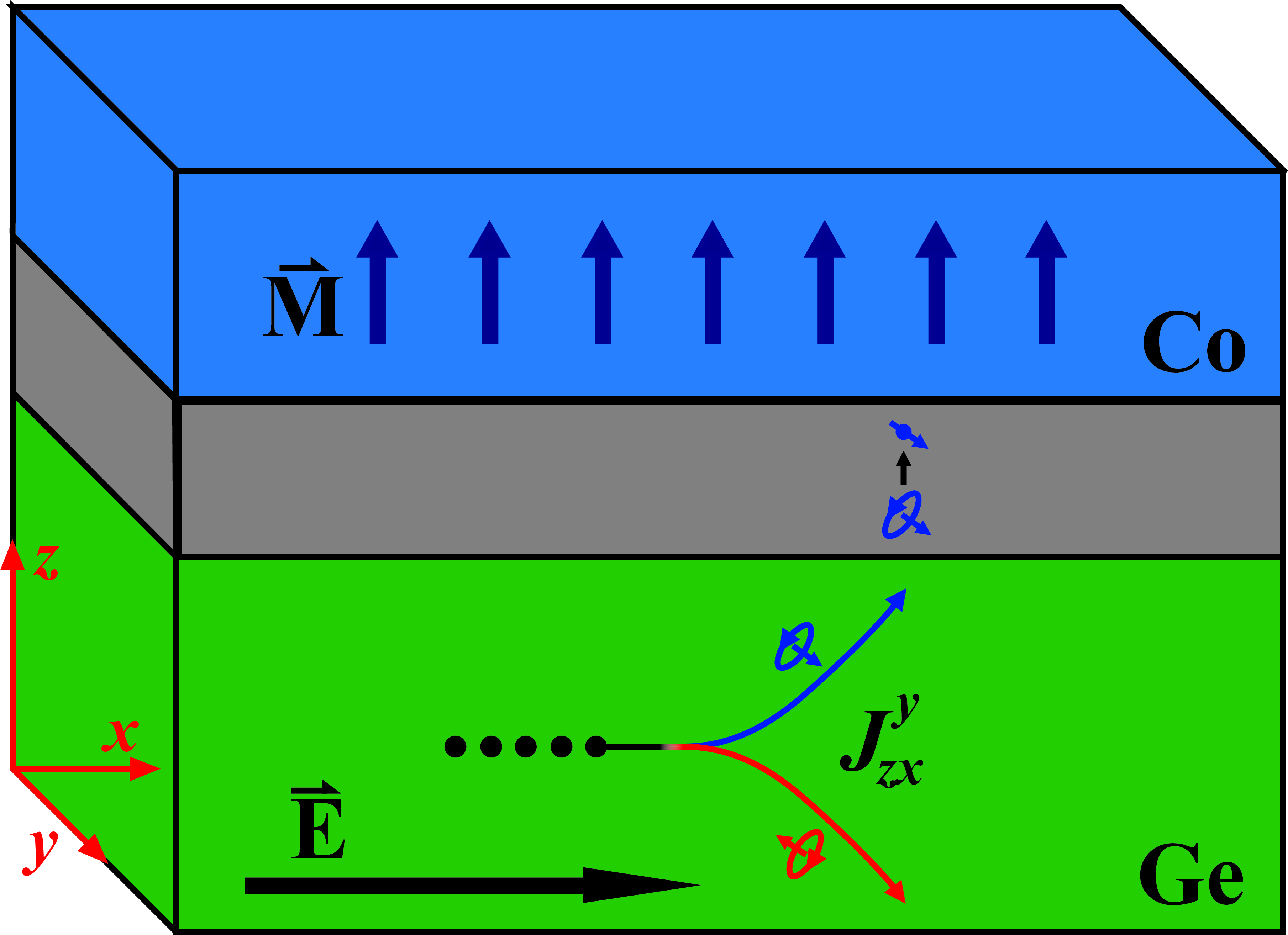 Figure 4: Diagram of the orbital Hall torque in a Ge/Co heterostructure. Here the applied electric field generates transverse orbital currents via the intrinsic orbital Hall effect. The orbital current will generate an orbital accumulation. The orbital angular momentum is then converted into spin which generates a torque on the magnetisation in the Co layer. A barrier layer may be used to assist with orbital-to-spin conversion.