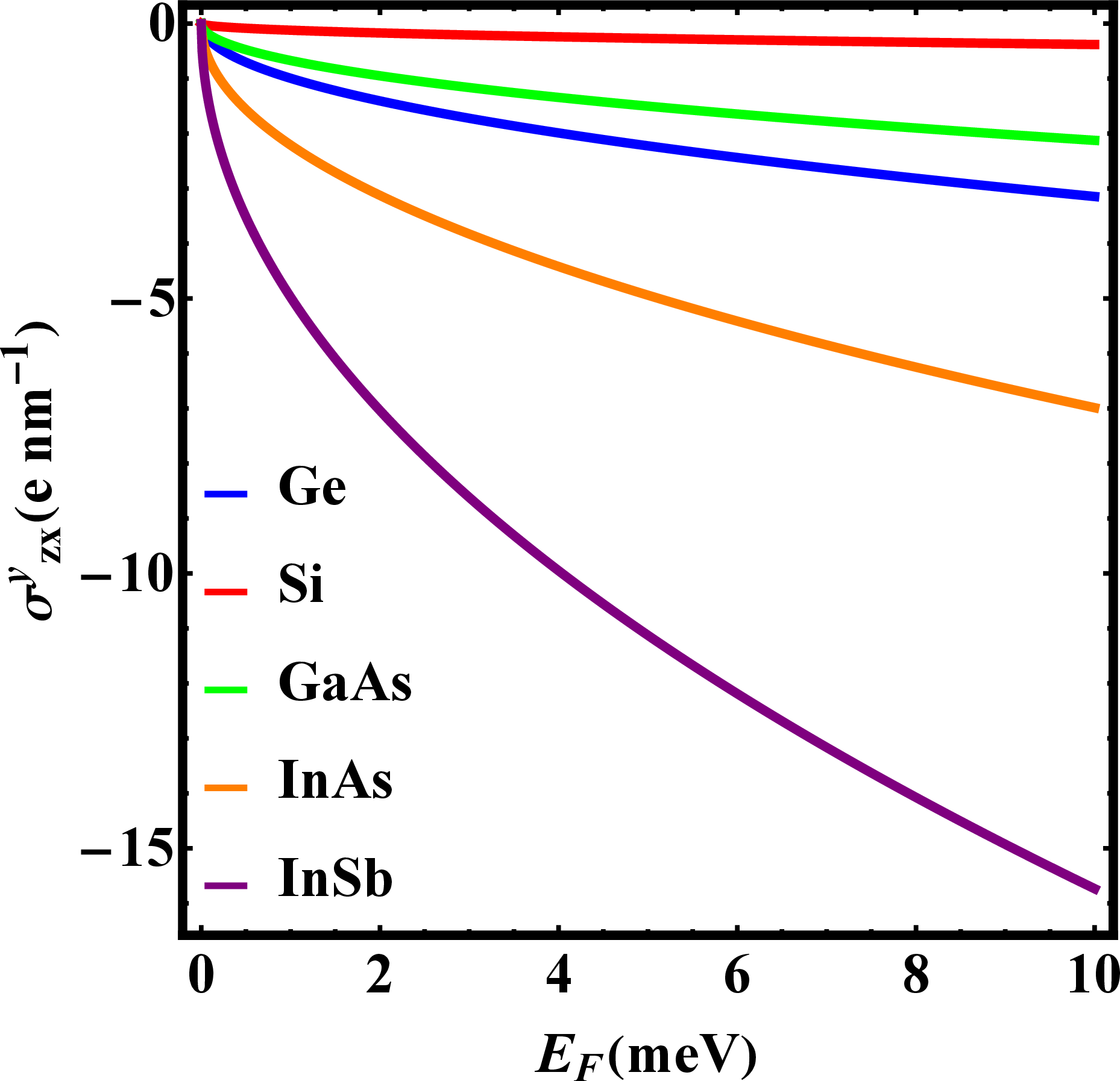 Figure 5: The orbital Hall conductivity vs Fermi energy for various hole-doped semiconductors described by the Luttinger Hamiltonian in the spherical approximation. Si has been included for comparison yet as noted in the text the spherical approximation is of very limited applicability for Si.