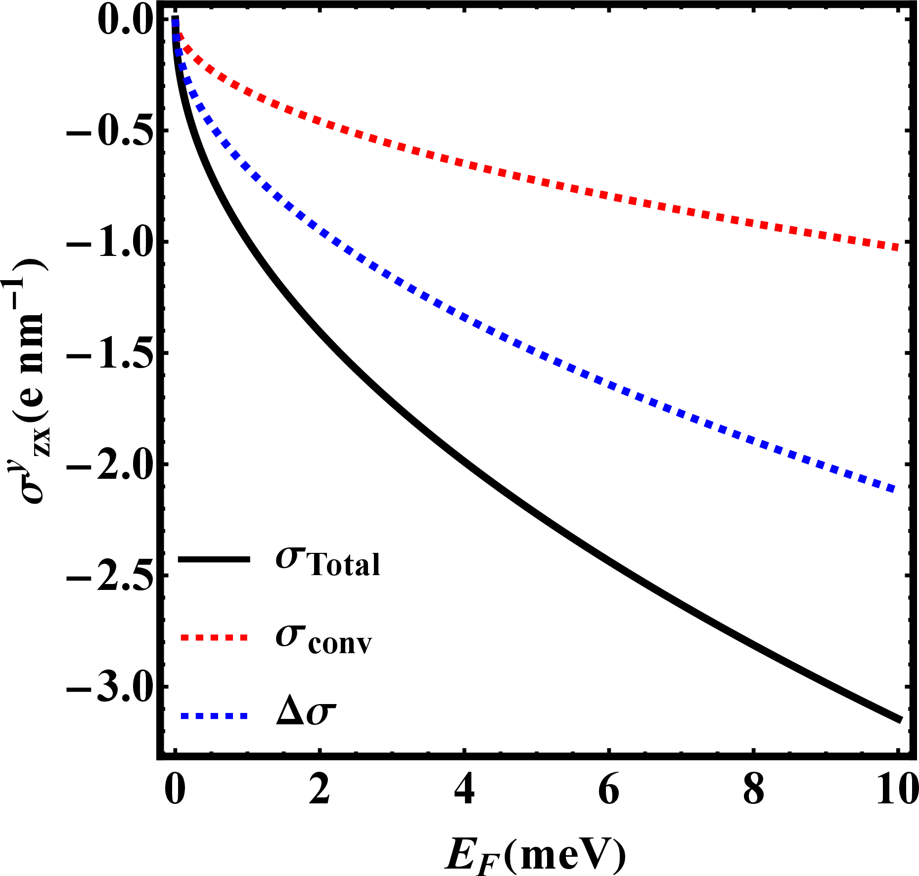 Figure 2: The orbital Hall conductivity vs the Fermi energy in Ge in the spherical approximation. We have also plotted the conventional part of the orbital Hall conductivity \sigma_{\text{conv}} along with the quantum correction \Delta\sigma. Here we use the Luttinger parameters \gamma_1=13.38 and \bar{\gamma}=4.97.