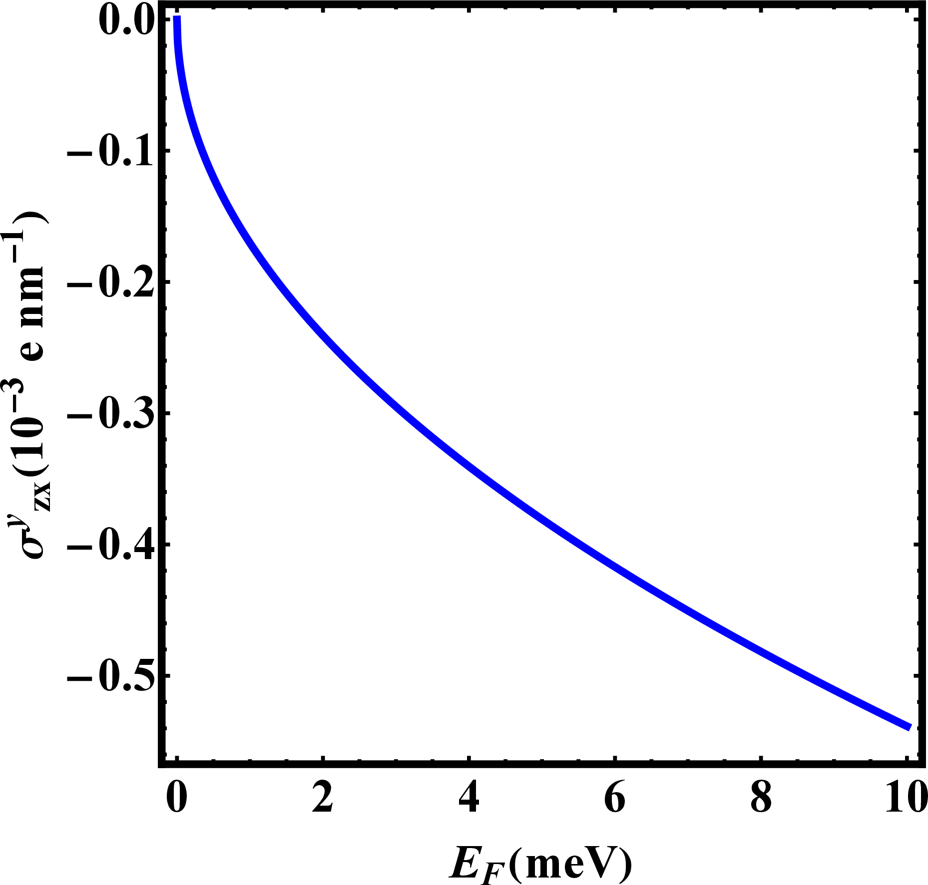 Figure 3: The proper spin Hall conductivity vs the Fermi energy in Ge in the spherical approximation. Here we use the Luttinger parameters \gamma_1=13.38 and \bar{\gamma}=4.97. Note the difference of three orders of magnitude in the scale of the y-axis as compared to the OHE.