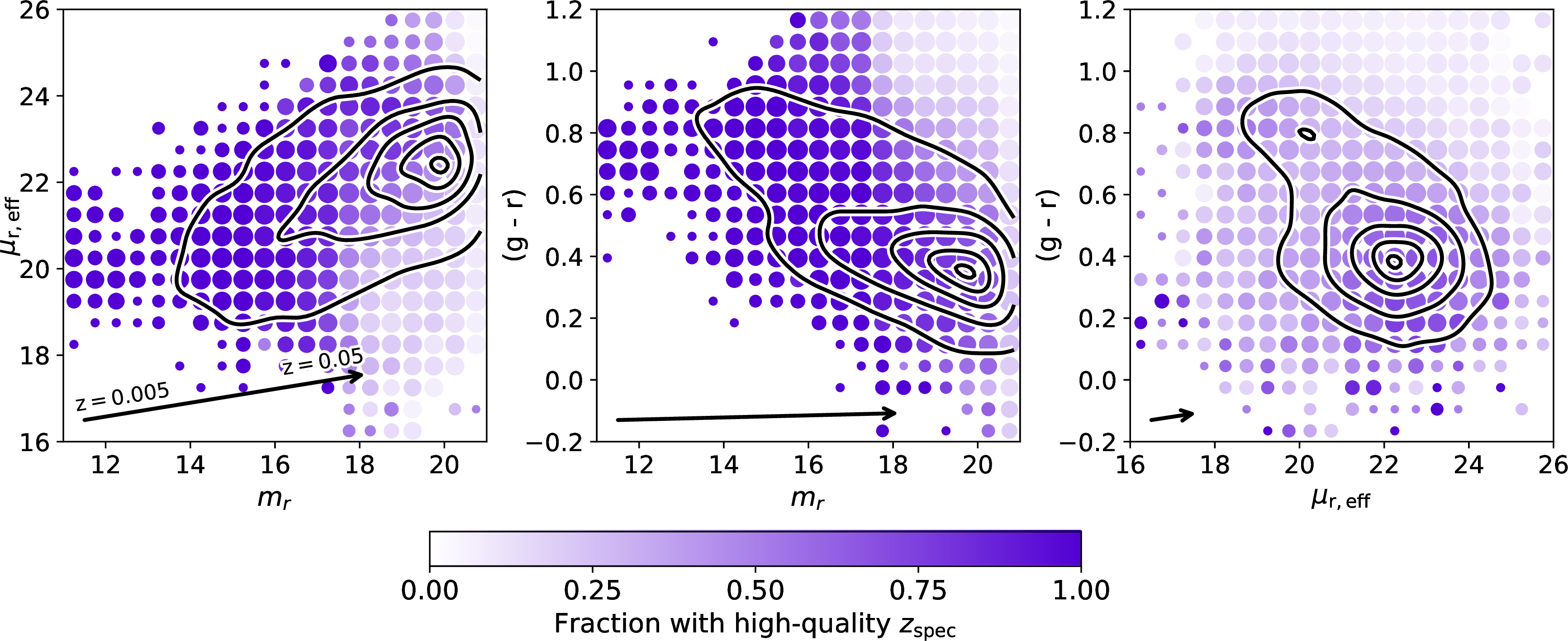 Figure 2: The fraction of galaxies that have received a high quality redshift in the parent SAGA photometric catalog as a function of r-band magnitude, r-band surface brightness, and (g-r) color. The size of each point corresponds to the number of galaxies that contribute to each bin in photometric parameter space. The black contours enclose between 10% and 95% of the observed photometric properties of the SAGAbg-SMF sample, with each contour evenly spaced in enclosed fraction. The black arrow in the corner of each panel shows the median difference in each space of galaxies in our sample between z=0.005 and z=0.05 due to observational effects alone.