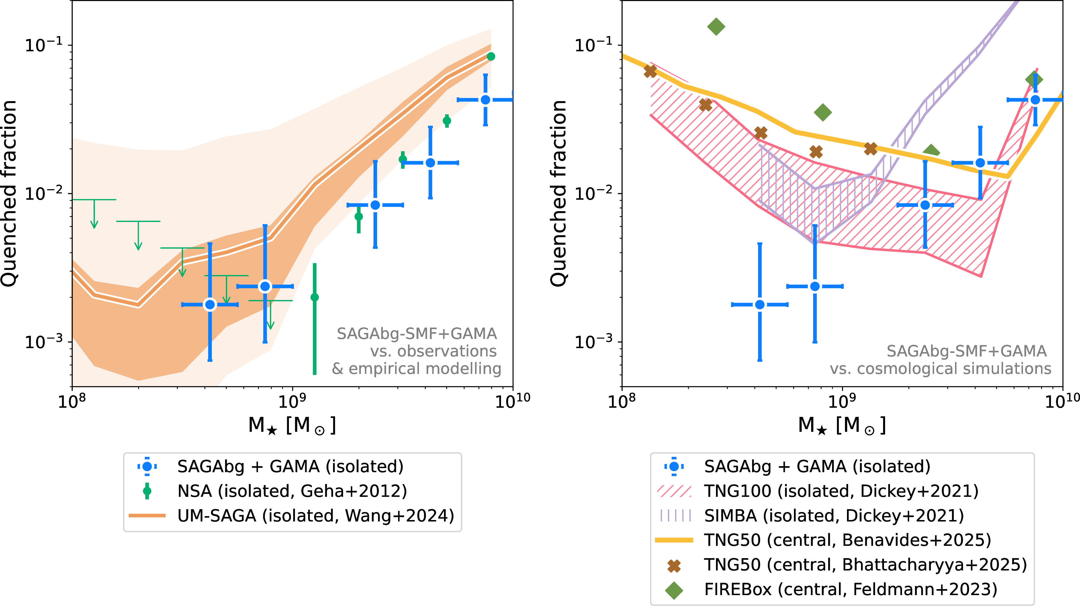 Figure 7: Quenched fraction for the combined SAGAbg-SMF and GAMA samples as a function of stellar mass (blue errorbars). Left: Comparison to previous observational measurements from the NSA [54] in green, where upper limits (unfilled triangles) show uncertainties from binomial counting statistics alone, and the semi-empirical model median (68%/ 95% CI) predictions from UM-SAGA[22] in orange. Right: Comparison to recent predictions from cosmological simulations. We show predictions for isolated and central galaxies (as noted in the legend) from Illustris-TNG100 [99], SIMBA [99], TNG50 [100], [101], FIREBox [102]. The cosmological simulations shown here consistently predict a turnaround in isolated galaxy quenching efficiency at \rm 10^8 \lesssim M_\star/M_\odot \lesssim 10^{10}, however several higher resolution studies predict that the quenched fraction does not rise until much lower masses (see text).