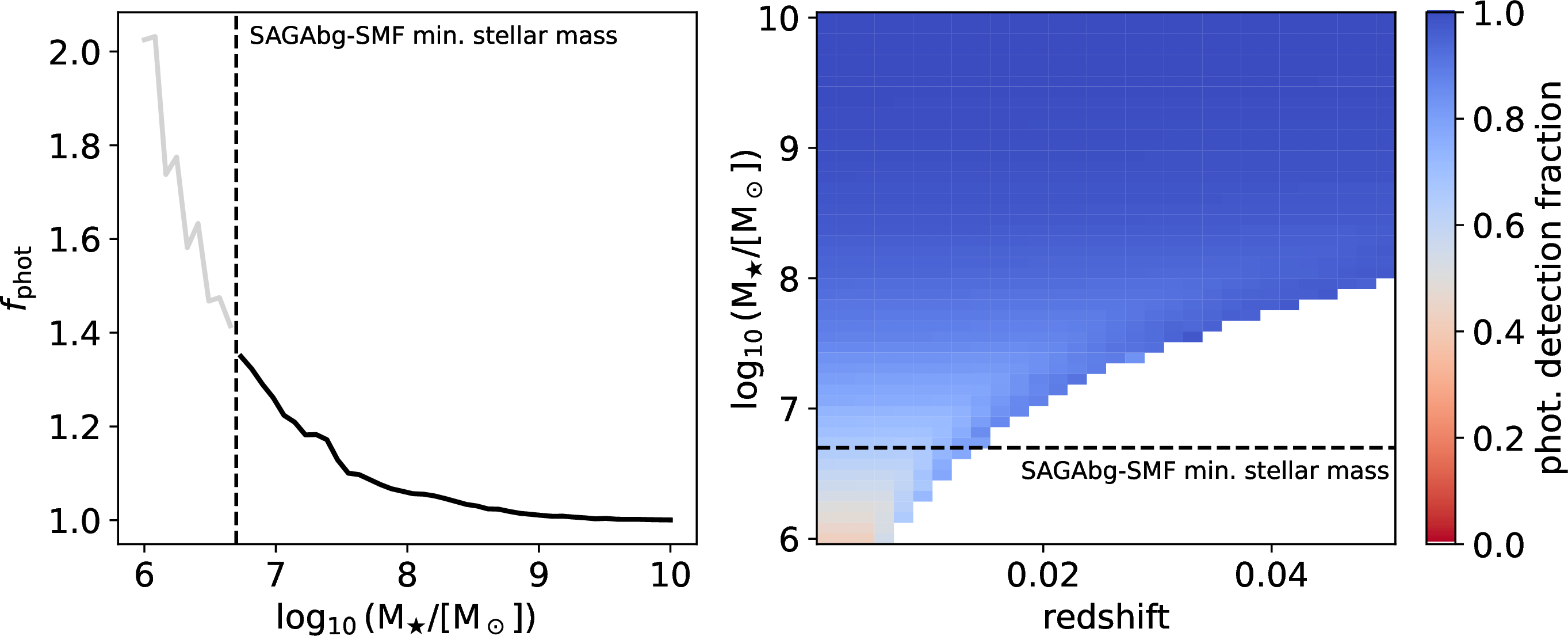 Figure 9: We model the distribution of the SAGAbg-SMF galaxies in the absolute magnitude and size space to arrive at the photometric completeness correction, f_{\rm phot}, as a function of stellar mass (left), and as a function of stellar mass and redshfit (right). The dashed black line in both panels shows the minimum stellar mass considered in this work.