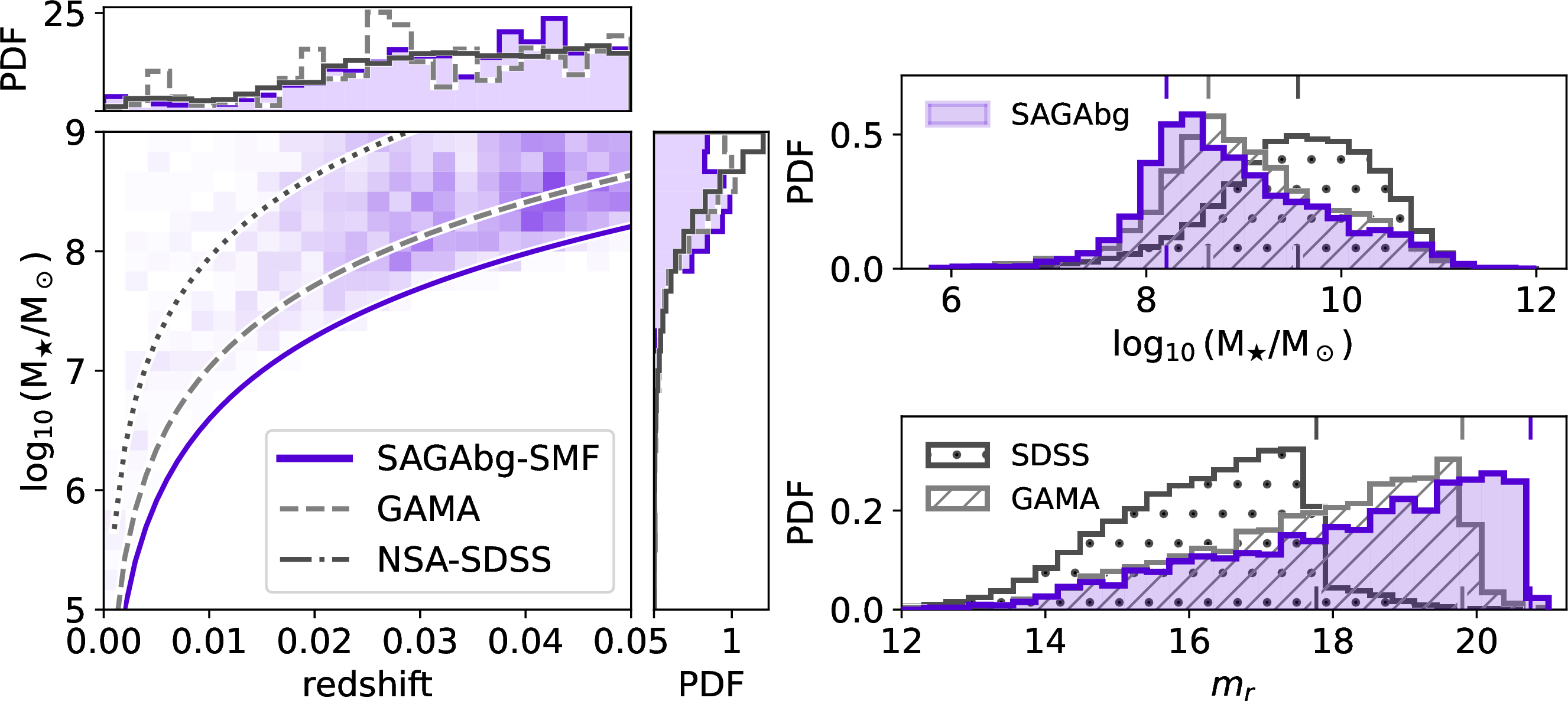 Figure 1: The SAGAbg-SMF sample compared to previous wide-field surveys over the joint distribution in redshift and stellar mass of dwarfs (purple 2D histogram, left), as well as the full stellar mass range (right top) and r-band magnitude (right bottom). In each panel, the purple curves correspond to SAGAbg-SMF, grey dashed and hatched curves to GAMA, and dark grey dotted curves to the NASA Sloan Atlas analysis of SDSS spectra. In the main panel at left, we show the mean stellar mass at the survey limiting magnitude as estimated from the mean mass-to-light relation of the SAGAbg-SMF galaxies. In both panels at right, we show this approximate stellar mass completeness at z=0.05 (top) and r-band magnitude limit (bottom) as colored ticks for each survey.