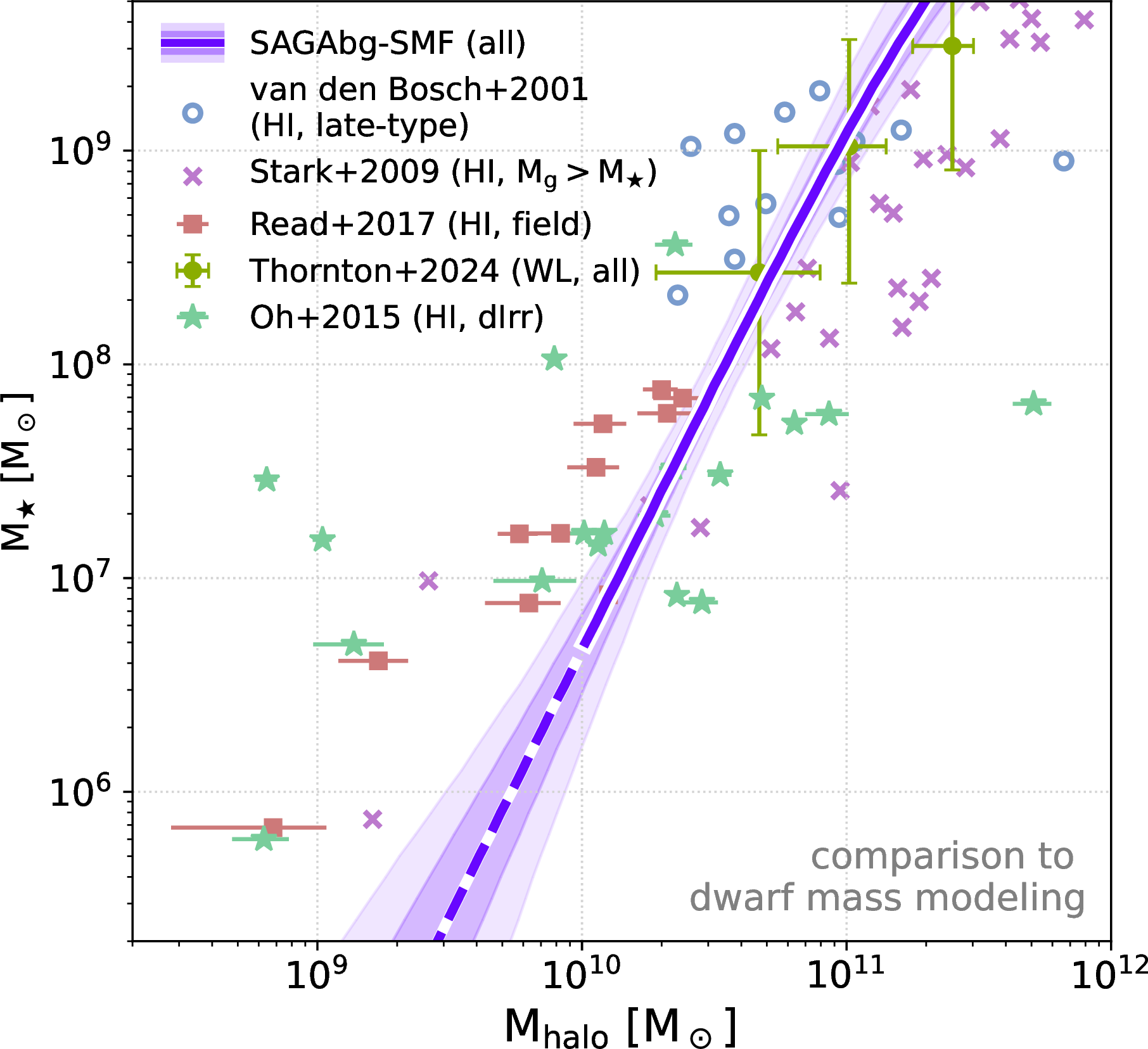 Figure 5: Our dwarf stellar-to-halo mass relation (SHMR, blue) from abundance matching of the SAGAbg-SMF sample compared to direct observational results obtained via rotation curves and weak lensing. We show the relationship between stellar mass and peak halo mass; the offset between \rm M_{peak} and \rm M_{halo}(z=0) should be small for the bulk of the sample considered. Shaded regions show the 68% and 95% confidence intervals of our SHMR posterior. Our results are generally consistent with previous findings in the literature up to study-to-study variability in the literature at high stellar masses, and are systematically lower than previous kinematic measurements at low stellar masses. The dashed line shows the extrapolation of our abundance matching results below our limiting stellar mass of \rm M_\star = 5\times 10^6 M_\odot.
