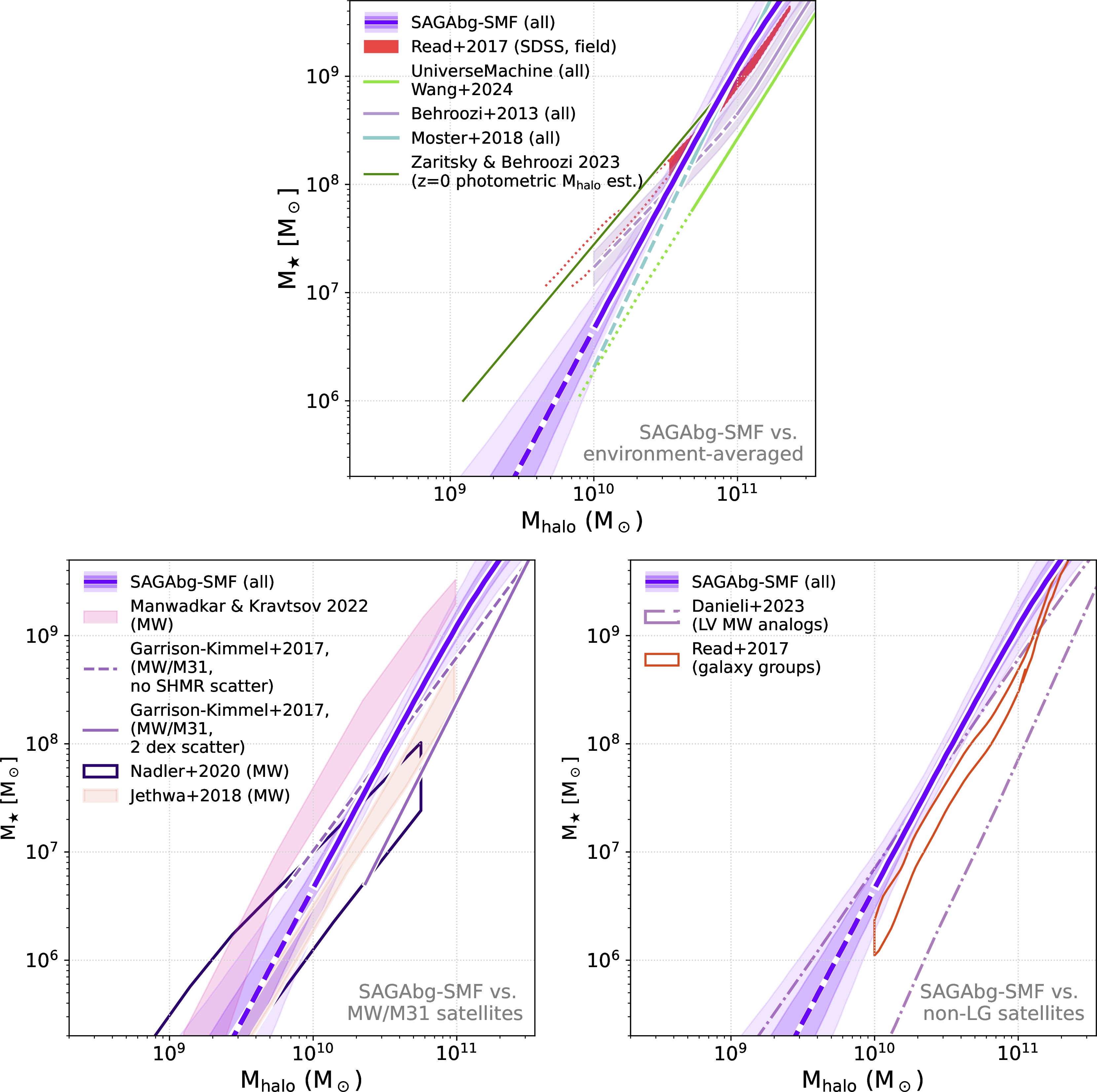Figure 4: The SAGAbg-SMF stellar-to-halo mass relation (SHMR, blue) we infer from abundance matching of the SAGAbg-SMFfield sample compared to the SHMR obtained from various abundance matching (AM) and empirical modeling (EM) studies in the literature. Clockwise from top, the panels show a comparison between the SAGAbg-SMF SHMR and relations inferred from environmentally-averaged samples, satellites from beyond the Local Group, and satellites of the Milky Way & M31. Shaded regions show the 68% and 95% confidence intervals of our SHMR posterior. Top: a comparison to empirical and semi-analytic modeling of higher mass populations. Left: our field (blue) and satellite (red) SHMRs compared to studies of the MW & M31 satellite systems. Right: the same as at left, but for satellite environments beyond the MW/M31 systems. Unless noted otherwise, halo mass are given are peak halo masses (\rm M_{peak}).