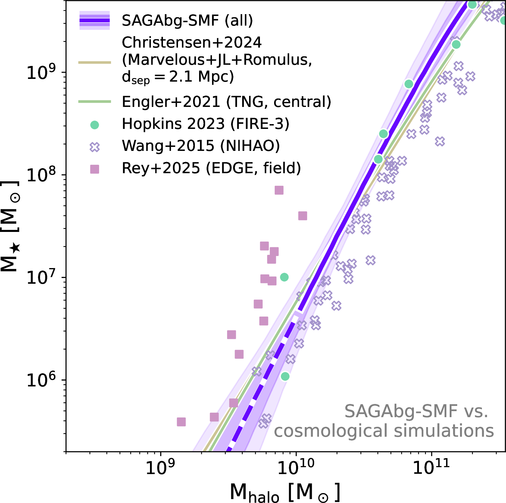 Figure 6: Stellar-to-halo mass relation (SHMR, blue) from abundance matching of the SAGAbg-SMF sample compared to the SHMR obtained from various cosmological simulations in the literature. We show halo mass as peak halo virial mass for the SAGAbg-SMF sample; [77] and FIRE-3 citephopkins2023 also quote SHMRs as a function of peak halo mass, while NIHAO [80] and EDGE [73] quote z=0 \rm M_{200} halo masses. TNG100 [78] instead gives the total dynamical mass associated with the halo. For our purposes (that is, for dwarf galaxies that are being compared to simulated galaxies largely in the field), these measures should be approximately comparable.