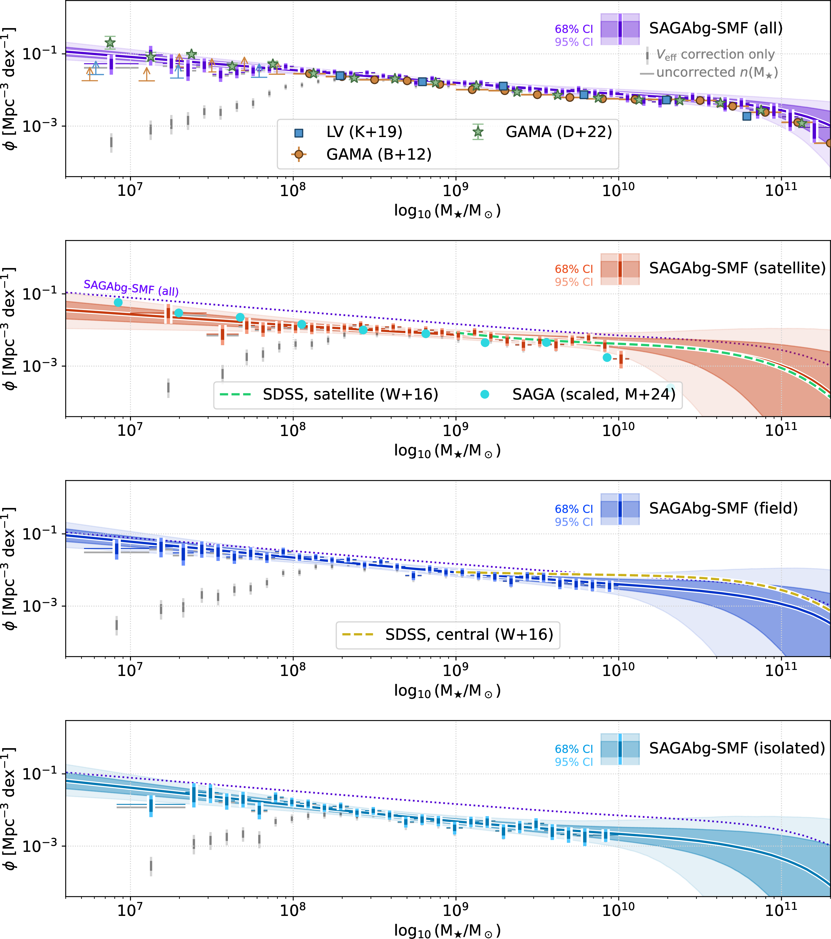 Figure 3: Completeness-corrected galaxy number densities (colored bars) and best-fit stellar mass function (shaded curves) for the SAGAbg sample as a function of environment. The measurements are compared, where possible, with results from the literature. Completeness un-corrected number densities n(\rm M_\star) are shown as grey lines in each panel; number densities obtained when only the photometric incompleteness term is applied are shown as grey crosses. We fit the SAGAbg SMF with a double Schechter function; the shaded regions show the 68% and 95% confidence intervals of the fit, while the error bars show the 68% and 95% confidence intervals for the binned counts. Each panel shows the best-fit SMF of the full SAGAbg-SMF sample as the dotted purple curve as a visual reference for both slope and overall normalization.