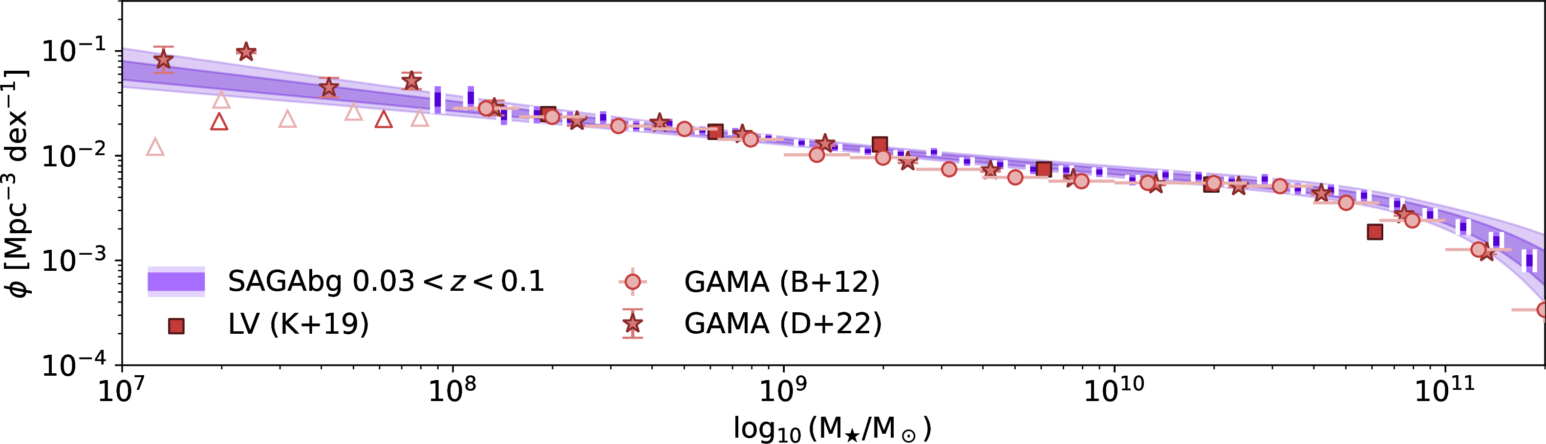 Figure 11: The stellar mass function of the SAGAbg sample, as in the top panel of 3, but in the redshift range 0.03<z<0.1.