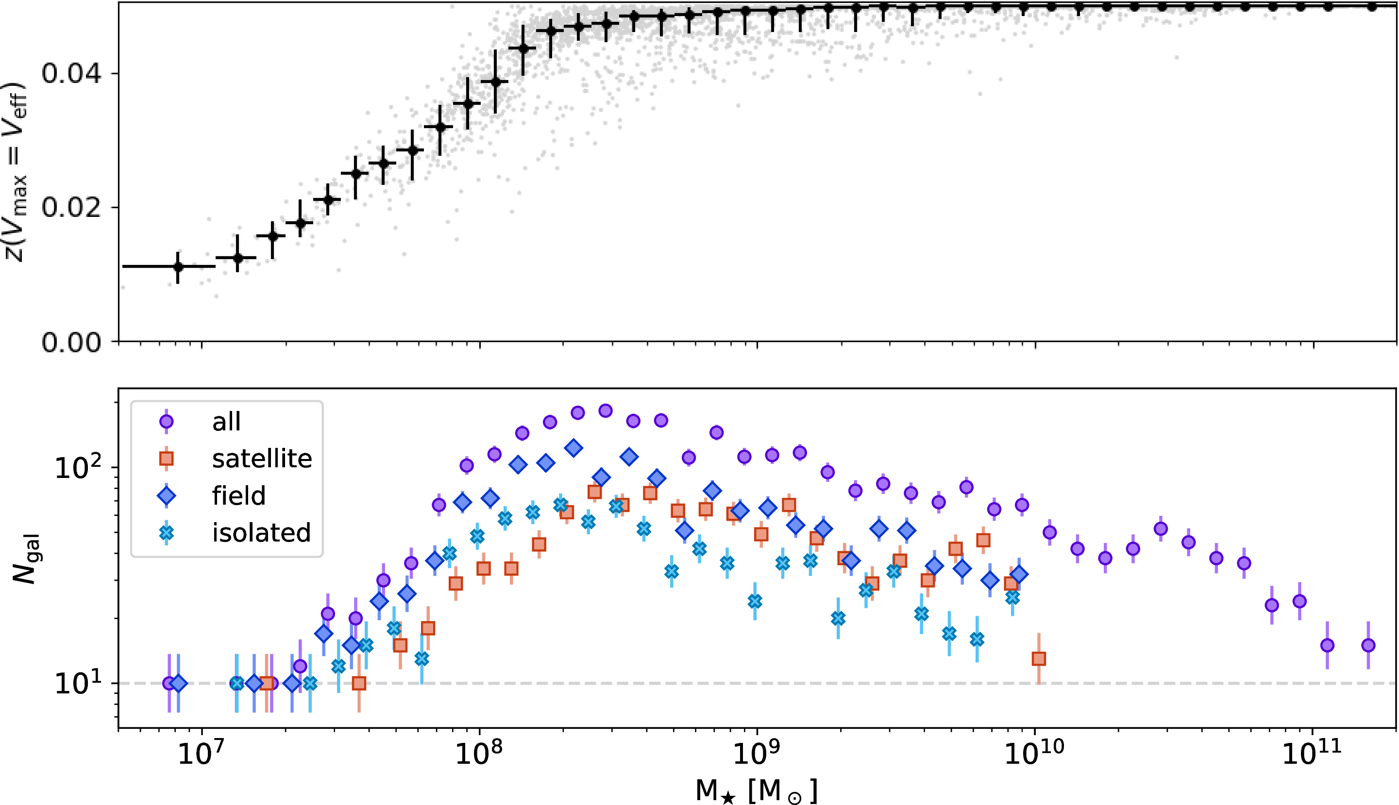Figure 10: Top: the maximum detectable redshift, z_{\rm max}, that our V_{\rm eff} measurements would correspond to in a magnitude-limited sample. Black errorbars show the binned median (errorbars show the 16th to 84th percentile range) as a function of stellar mass. Bottom: the raw galaxy counts for each environmental subsample of the SAGAbg-SMF galaxies as a function of stellar mass. The dashed grey line shows N_{\rm gal}=10, the minimum allowed bin count. Errorbars show the 68% CI derived from Poissonian counting statistics assuming a Jeffreys prior.