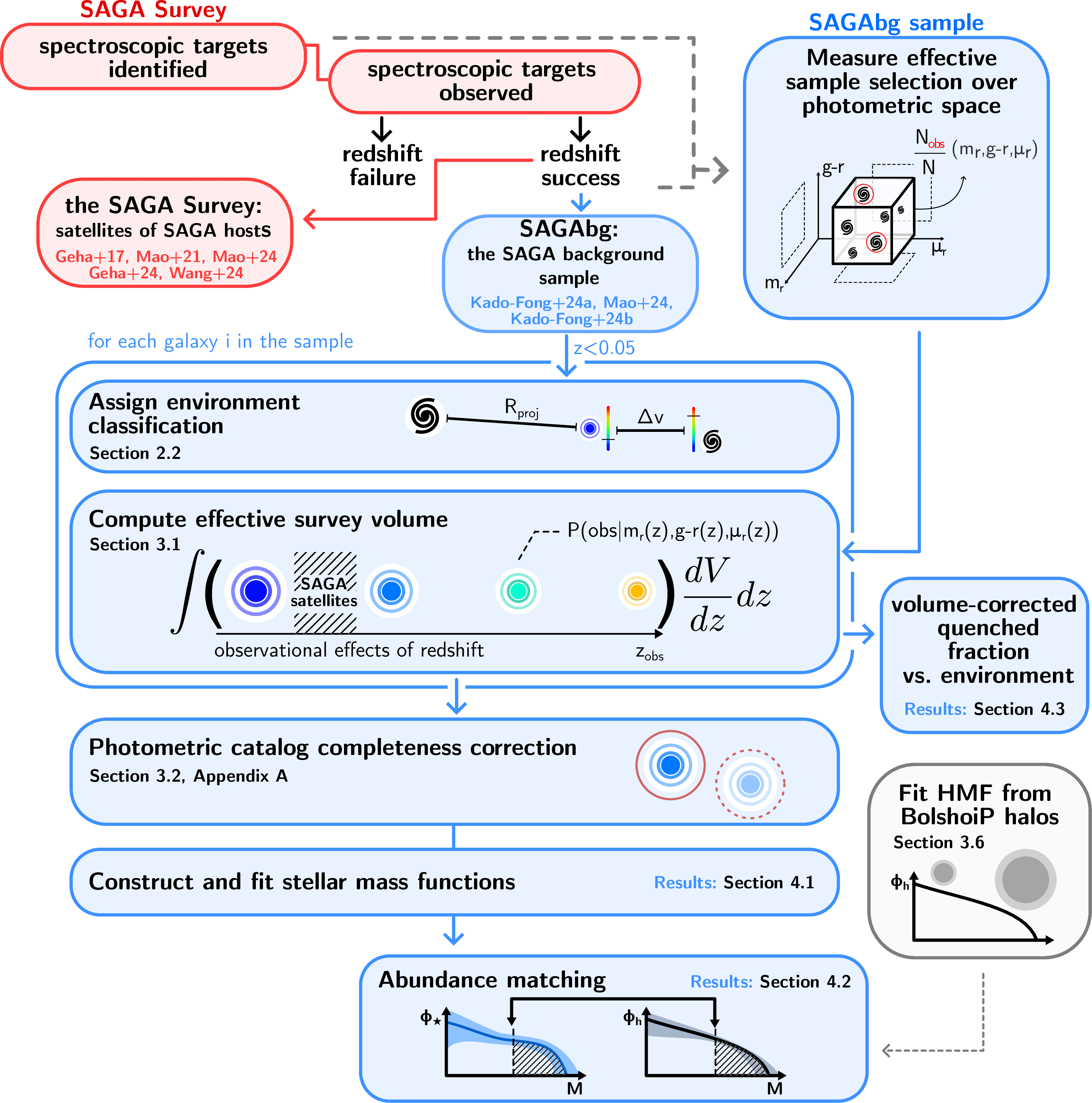 Figure 8: A schematic overview of the methodology employed to measure the SAGAbg-SMF SMF, SHMR, and quenched fraction.