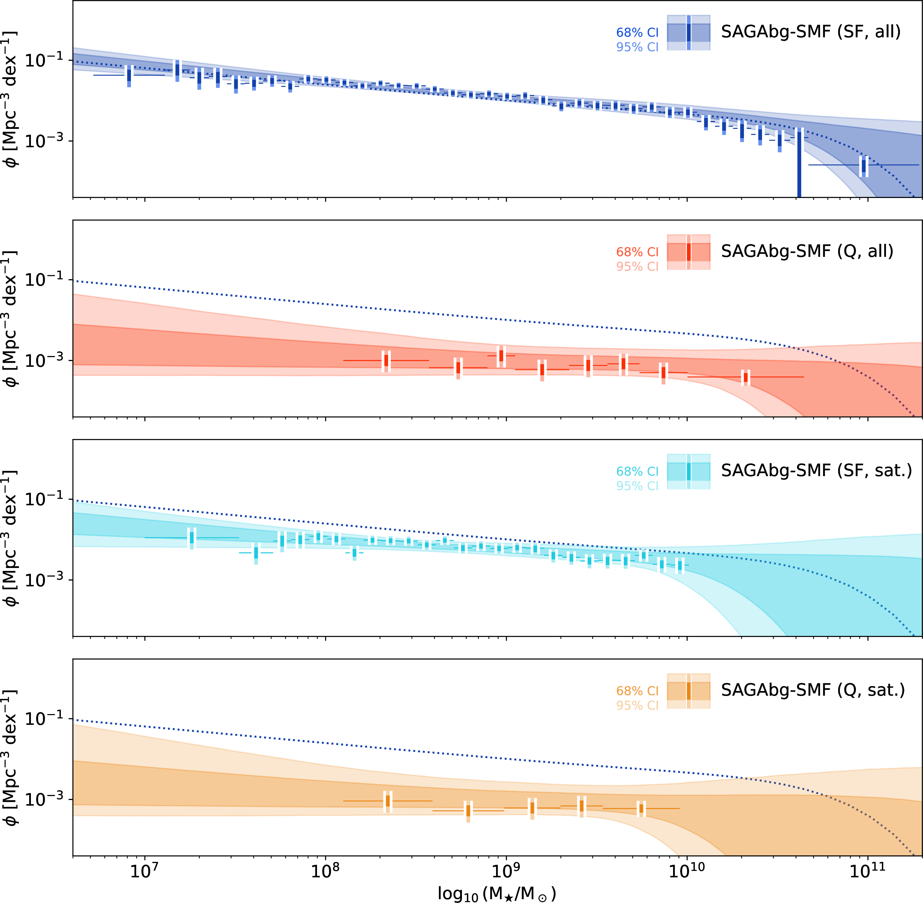 Figure 12: The stellar mass function of the SAGAbg sample as a function of star formation activity. From top to bottom, the panels show all star-forming galaxies, all quenched galaxies, star-forming satellites, and quenched satellites. The dotted curve in each panel shows the best-fit double Schechter function for the star-forming SAGAbg-SMF subsample.