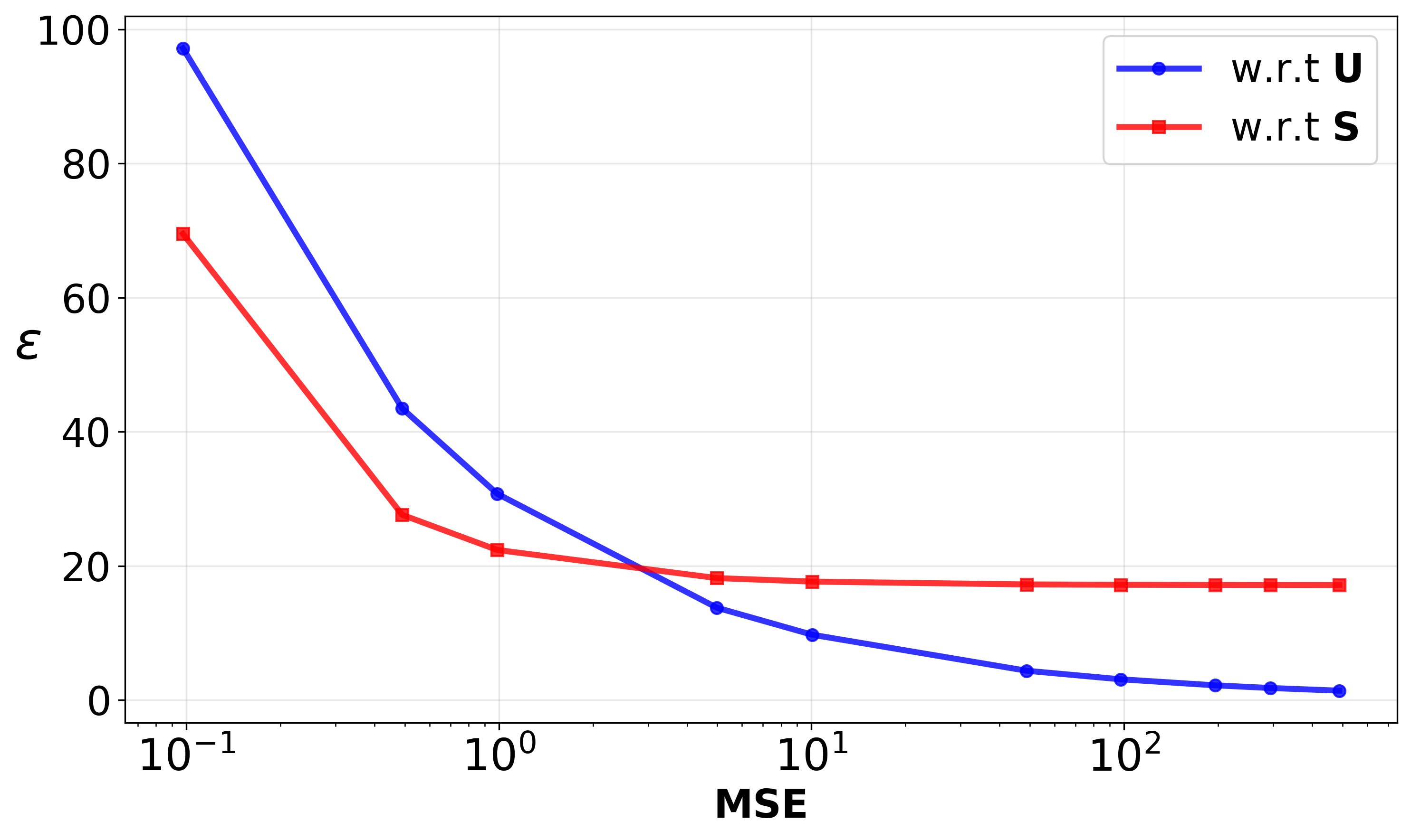 Figure 1: MSE vs \epsilon w.r.t the GSO and the input.