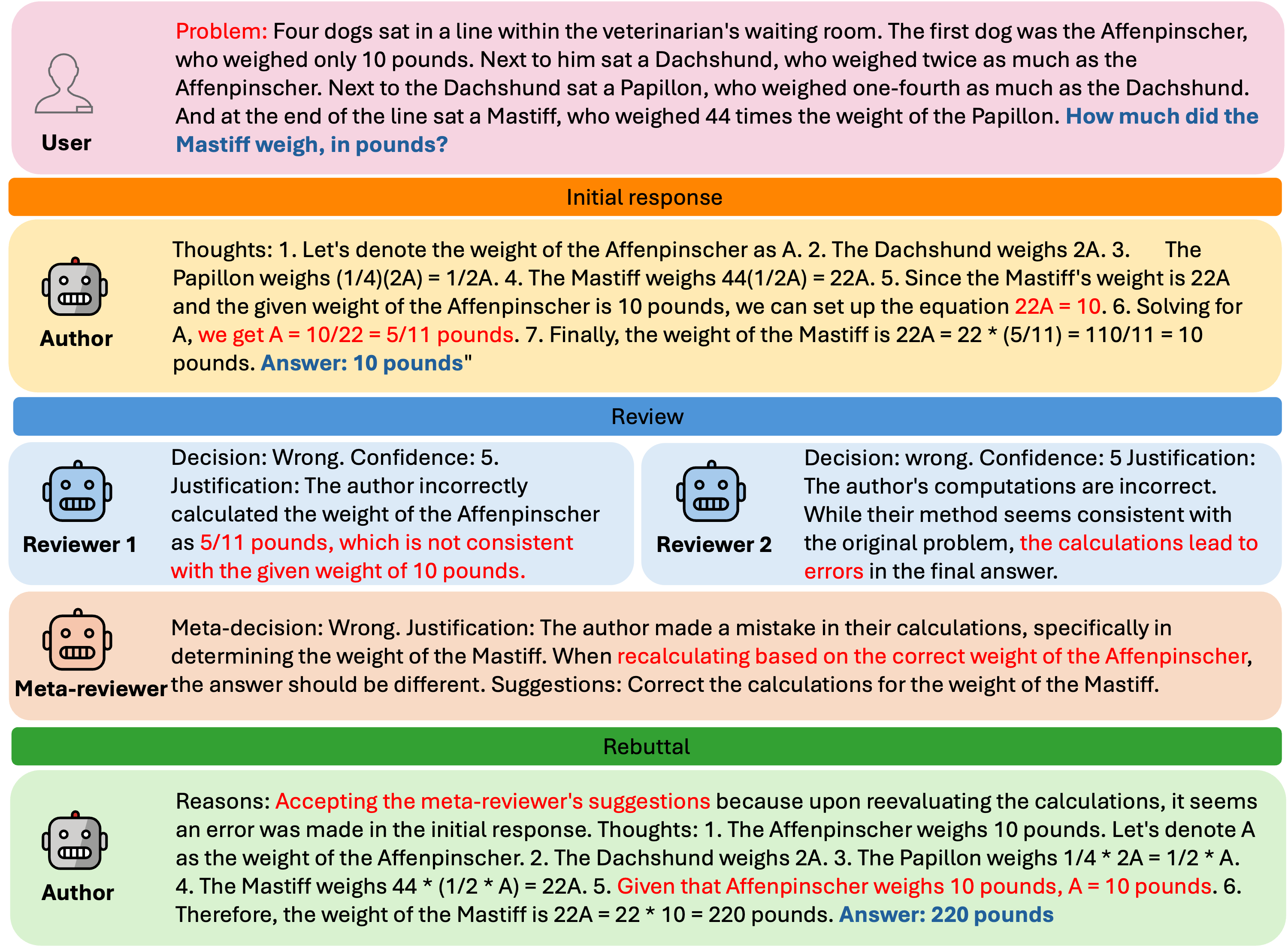 Figure 4: Case study of MARS on a GSM example. Upon receiving the user query, the author agent first generates an initial response but incorrectly recomputed a given variable, leading to an incorrect final answer. The reviewers identified the mistake and generated feedback, which guided the author agent to revise the solution, resulting in the correct answer.