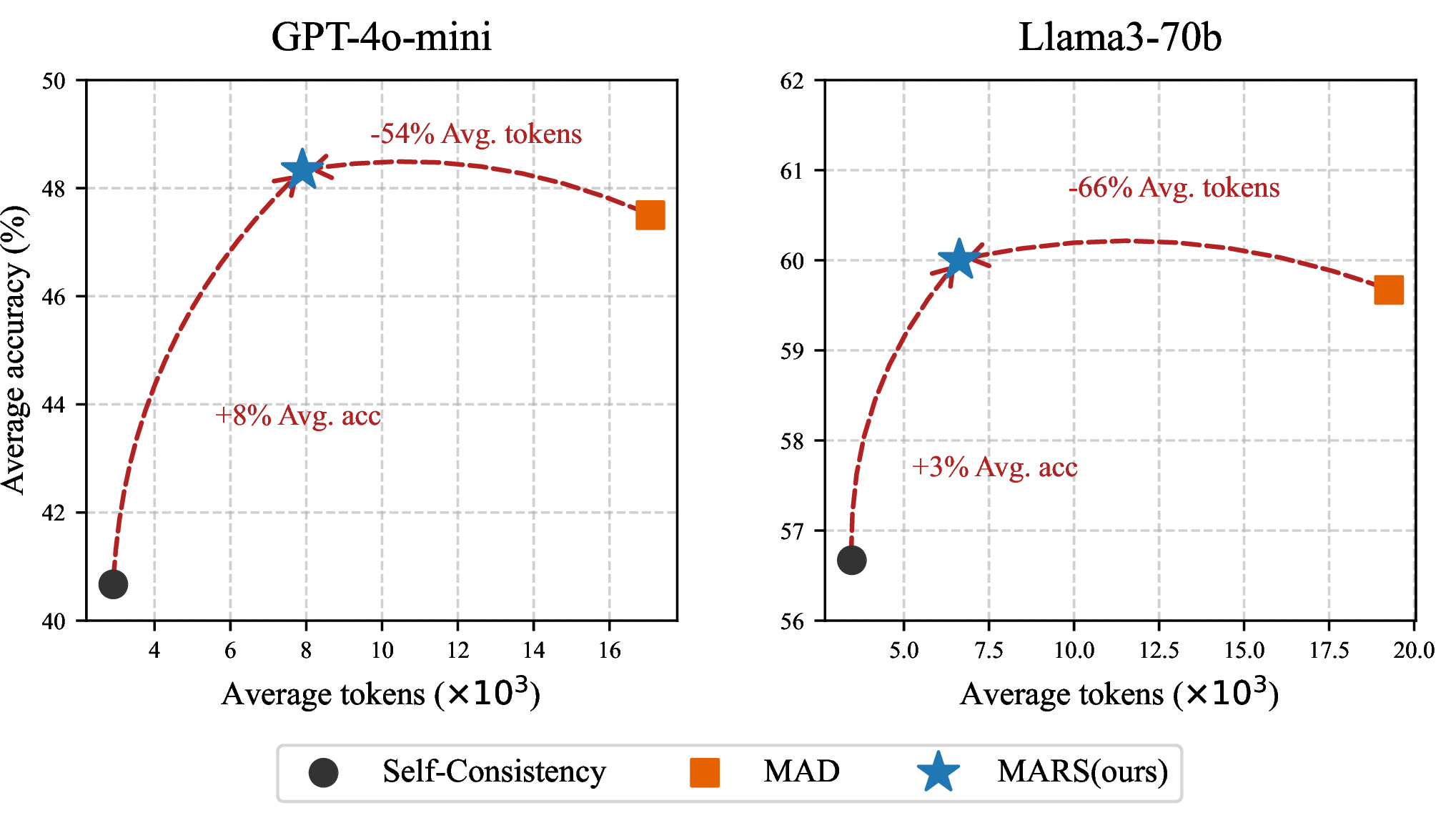 Figure 2: Accuracy-Resource trade-off across different models on GPQA. MARS demonstrates a significant reduction in token averaged tokens compared to MAD, while achieving higher accuracy than self-consistency.