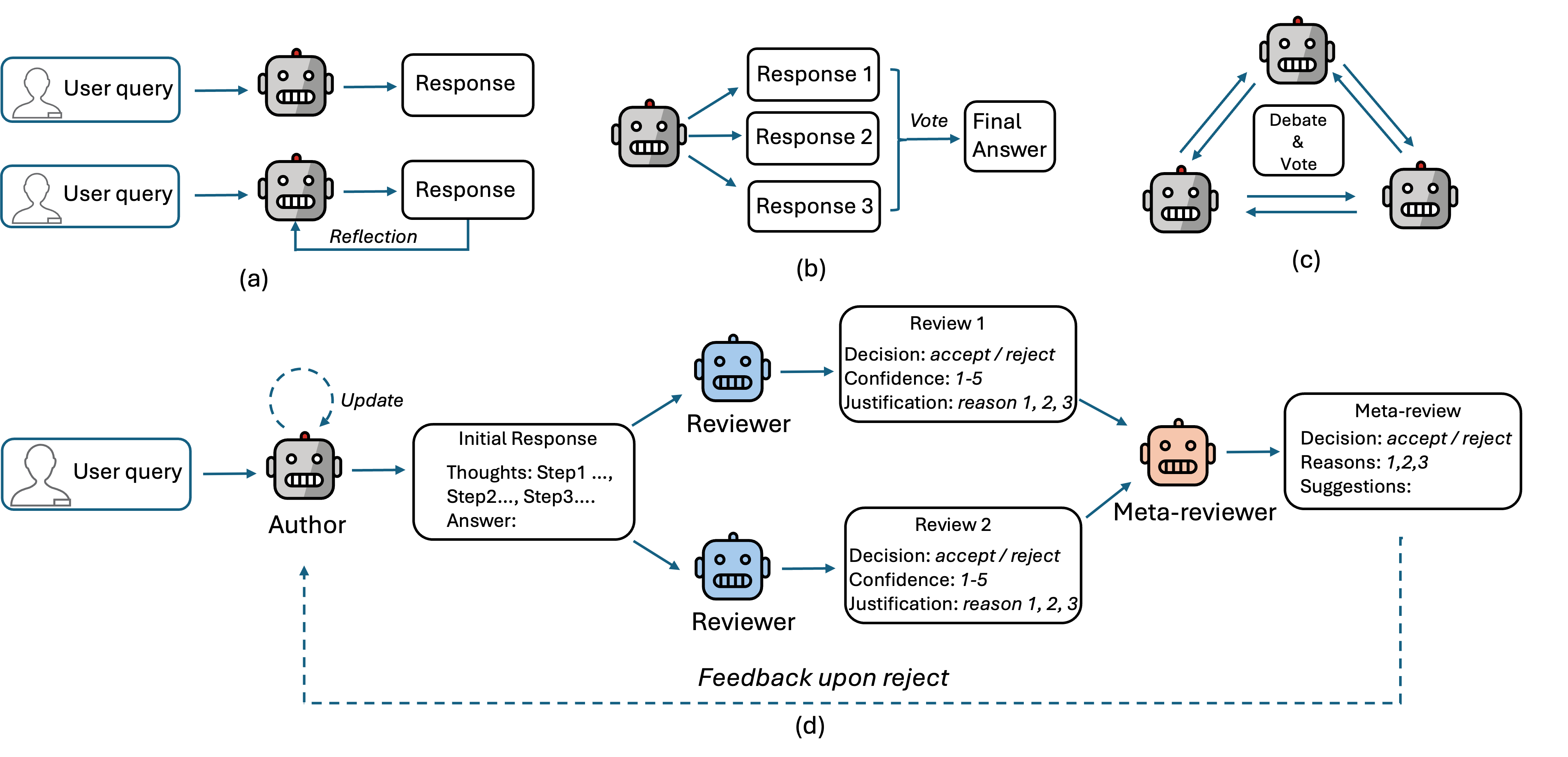 Figure 1: Overview of the architecture of MARS and baselines. (a) Basic single model inference (top) and self-reflection (bottom). (b) Self-consistency. (c) Multi-Agent-Debate (MAD). (d) Multi-Agent Review System (MARS). In MARS, the author agent receives a user query and generates an initial response. Each reviewer agent evaluates the response and provides a decision, confidence level, and justification (e.g., reasons for the decision, identified author mistakes). The meta-reviewer integrates review comments and makes the final decision, with suggestions for answer revision. Finally, the author agent incorporates the feedback and updates its response, leading to enhanced reasoning.