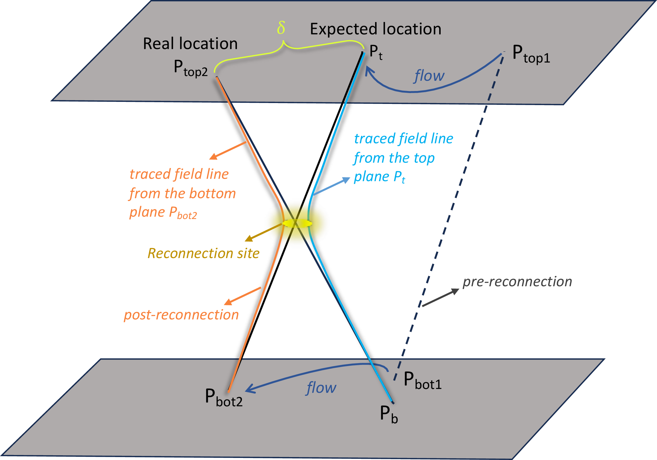 Figure 3: Sketch showing the method of determining \delta – a quantity to identify if a field line has undergone reconnection.