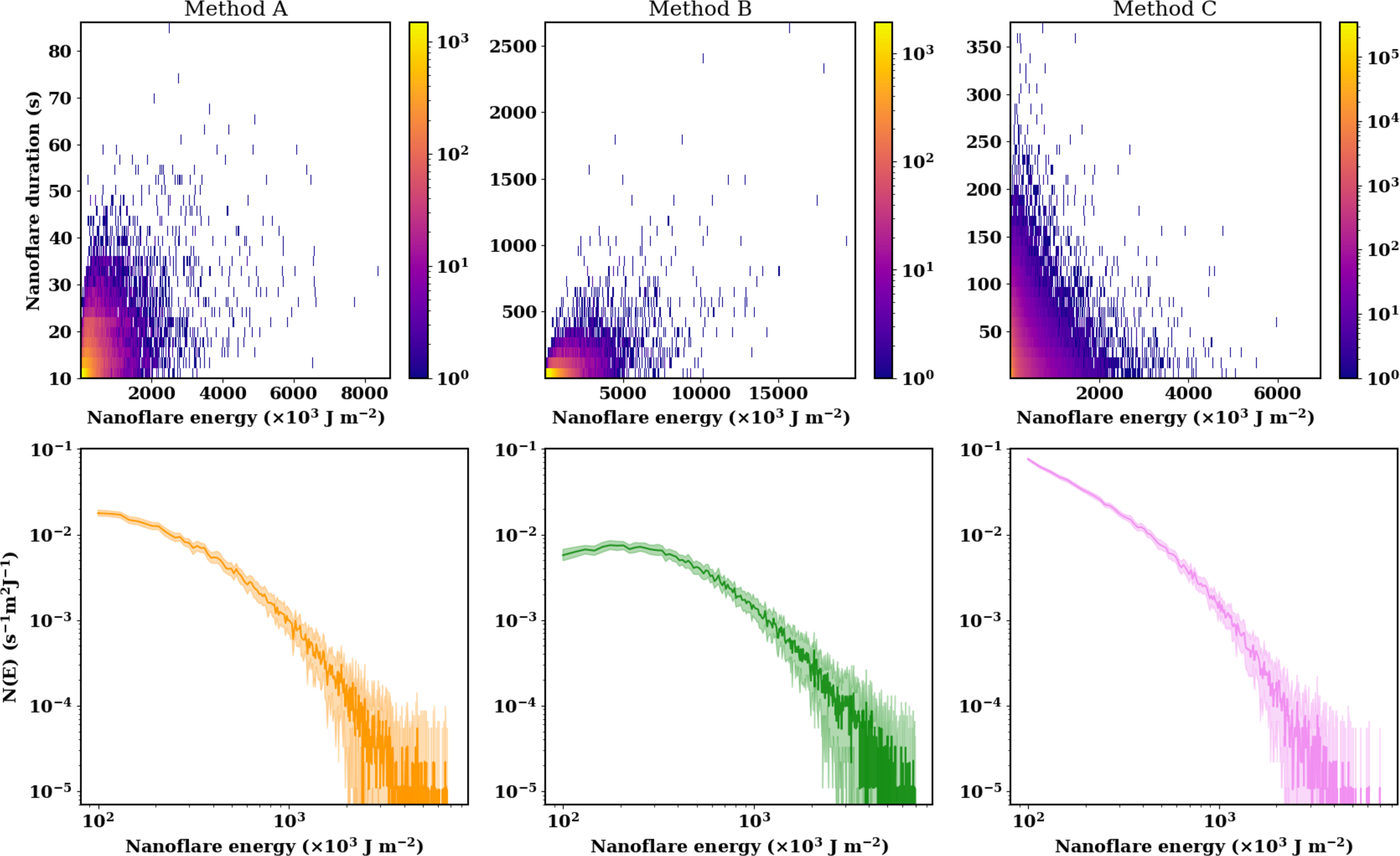 Figure 13: Comparison between Methods A, B and C with \delta_{cut}=2 grid cells and t_{window}=10 s. (Top panel) 2D histograms of nanoflare energies and durations. (Bottom panel) Nanoflare energy distributions.