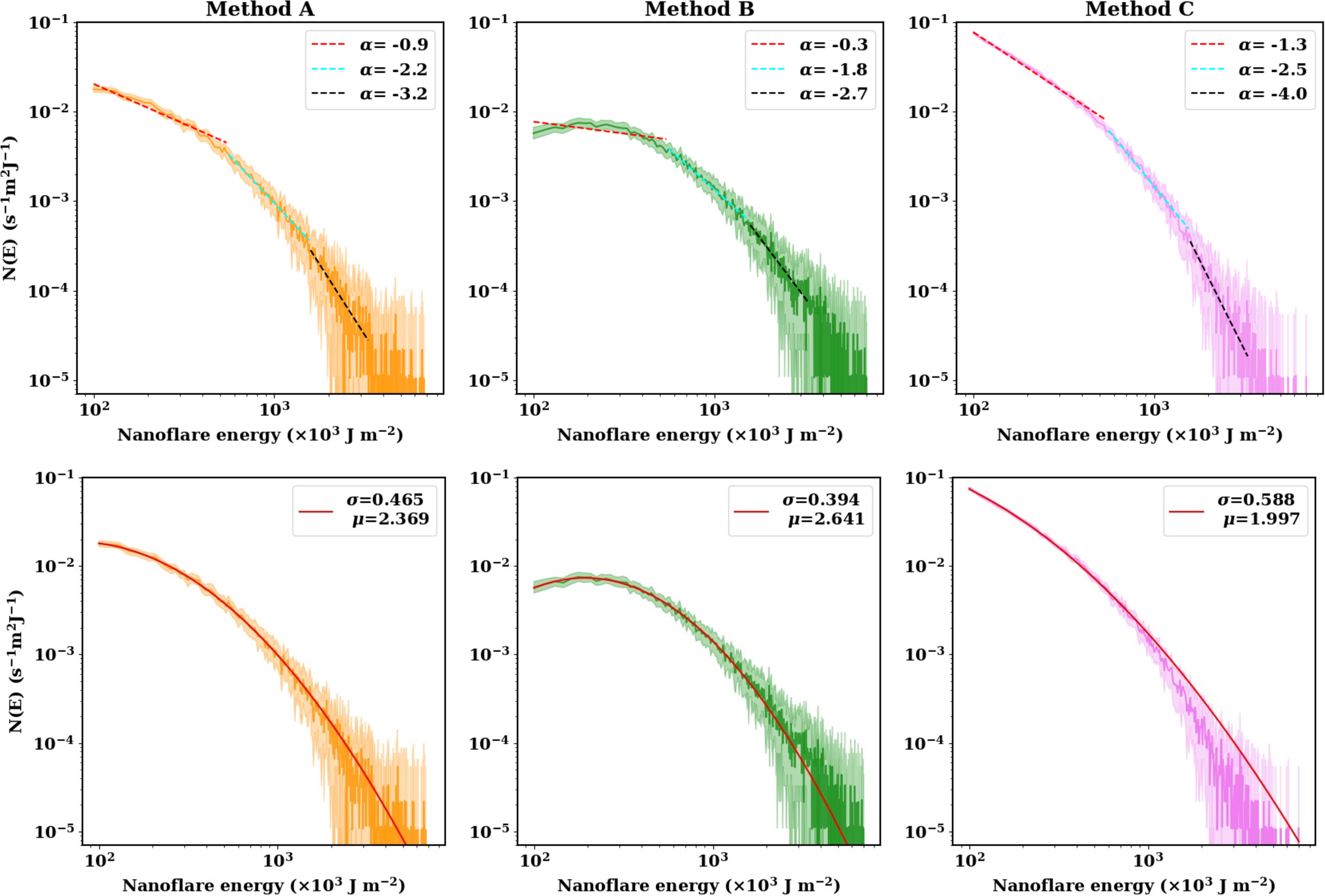 Figure 14: Power-law (top) and log-normal (bottom) fits of the nanoflare energy distributions obtained from Methods A, B and C with \delta_{cut}=2 grid cells and t_{window}=10 s.