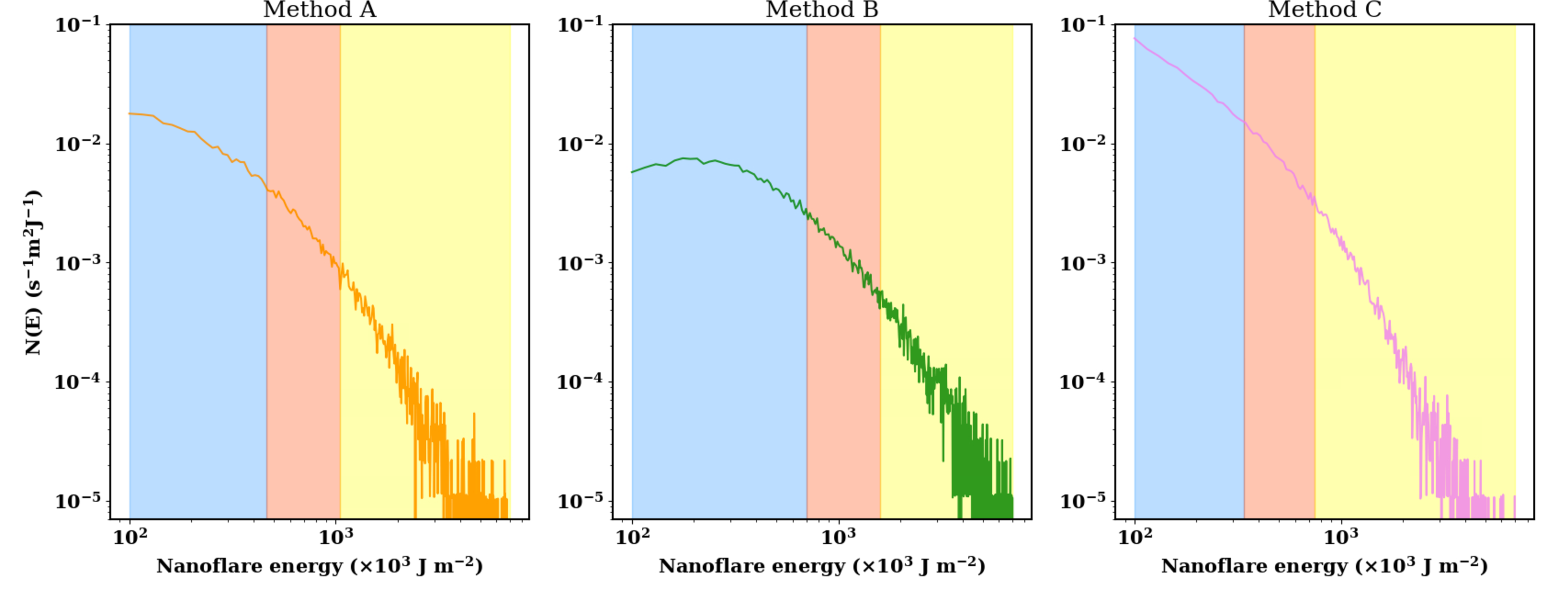 Figure 15: Energy partition of nanoflares. Blue, red and yellow columns – each contains nanoflares that constitute 1/3 of the total energy and are classified as low, medium and high energy events. The distributions are the same as in Figures 13 and 14.