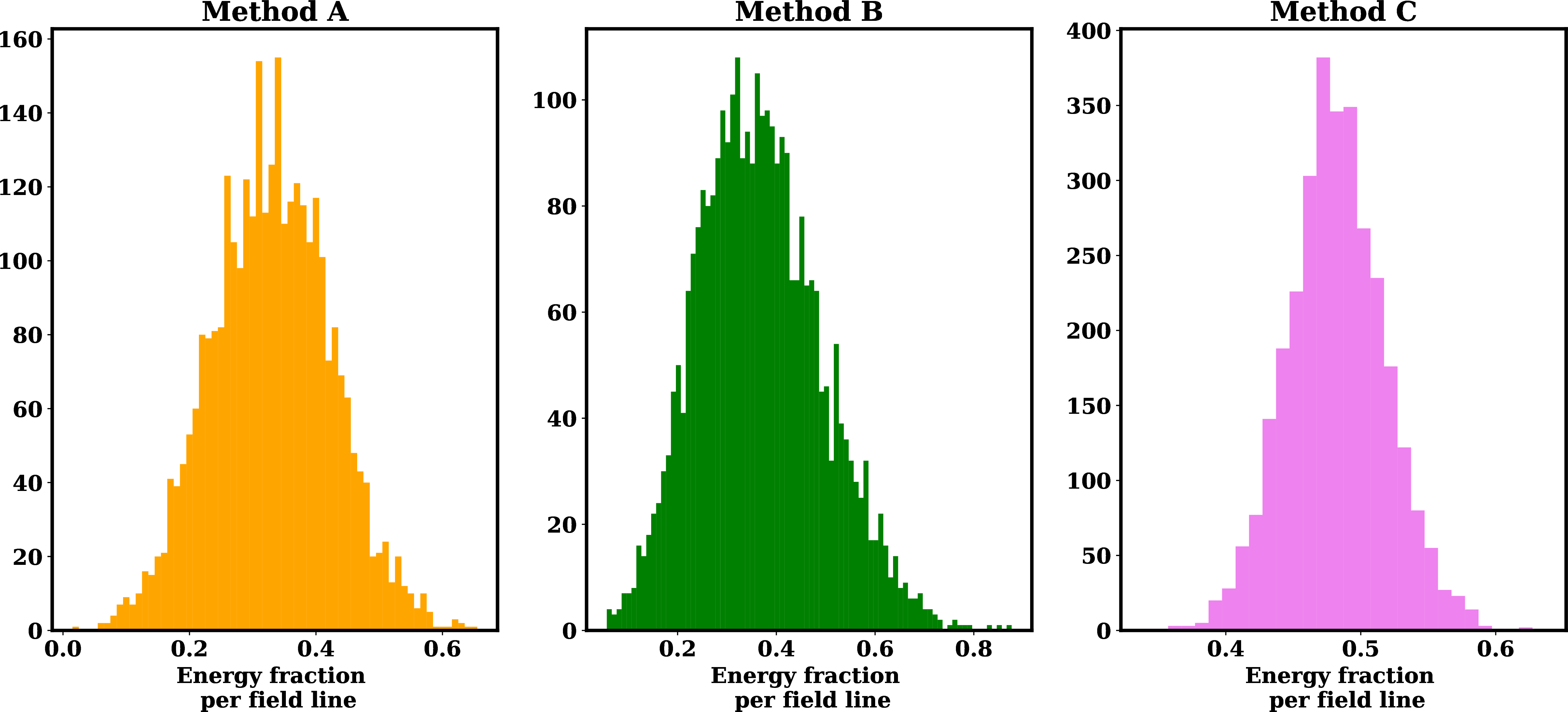Figure 22: Histograms illustrating the relative fraction of nanoflare energy compared to the total energy from viscous shock heating per field line. The histograms indicate that nanoflares identified by Method A contribute at least 30% of the total energy per field line, whereas those from Methods B and C contribute at least 40% and 50%, respectively.