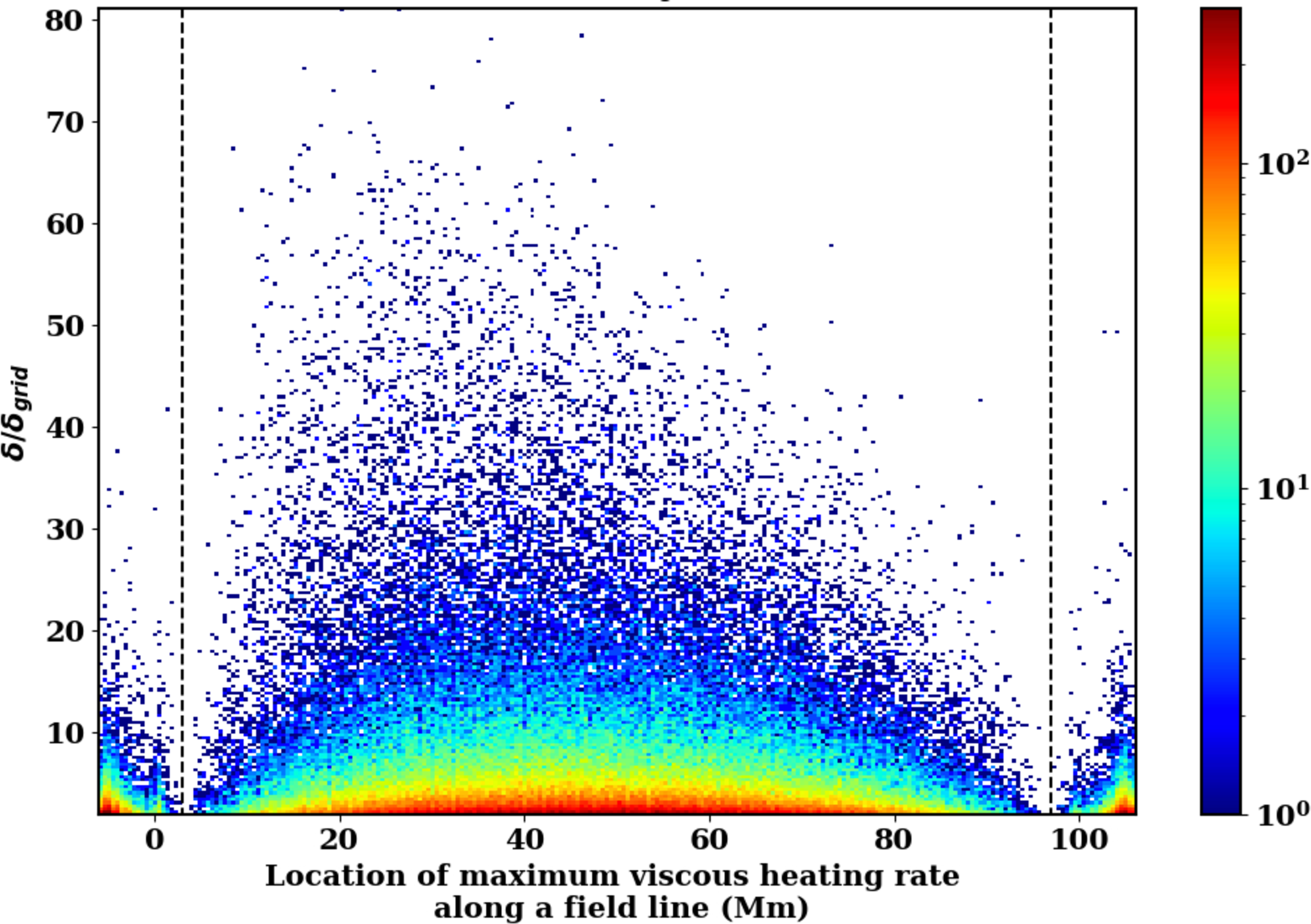 Figure 4: 2D histogram of \delta jumps versus the location of maximum viscous heating rate along a field line obtained from 3136 footpoints tracked over 6000 s.
