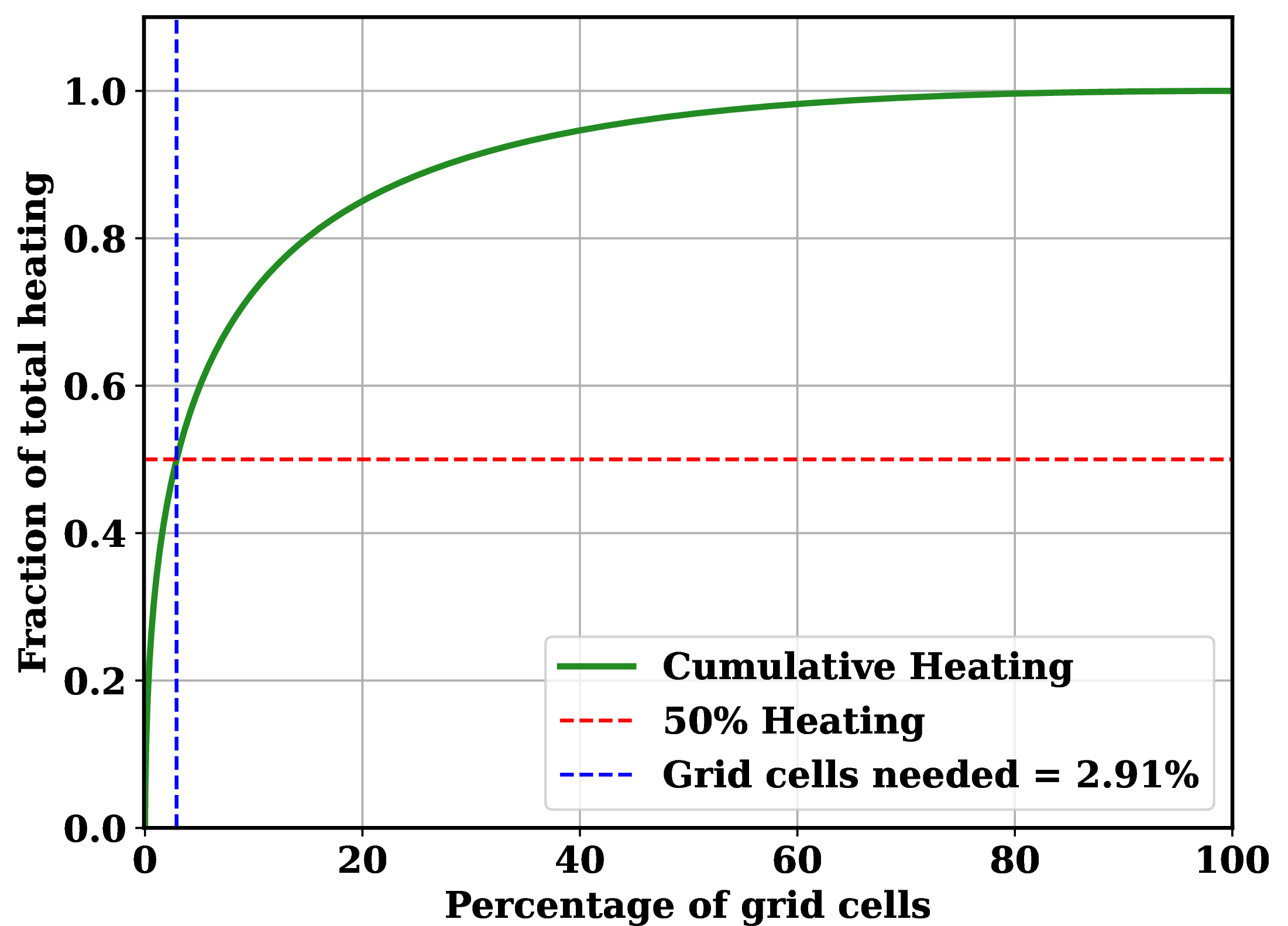 Figure 23: Cumulative viscous shock heating versus percentage of contributing grid cells. At this instant (t = 1500 s), less than 3% of the grid cells account for 50% of the total heating. This behavior is consistent at all times once the system achieves statistical steady state.