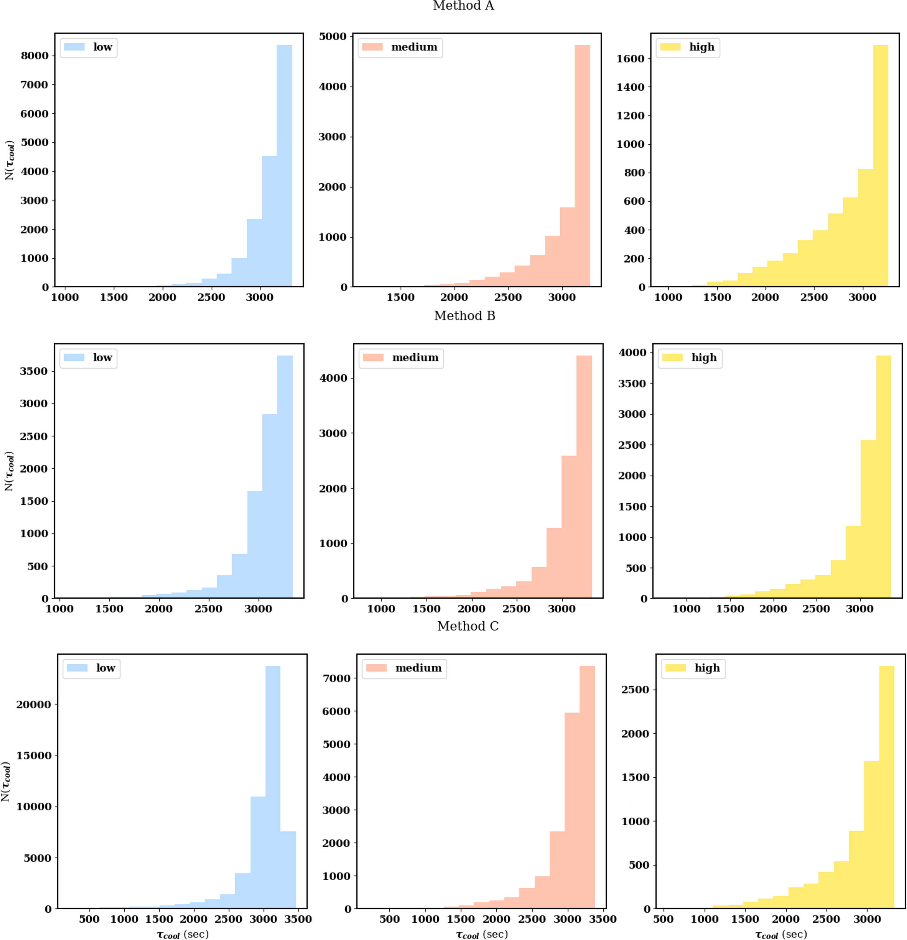 Figure 16: Histograms of cooling time for low, medium and high energy nanoflares represented in blue, red and yellow, respectively.