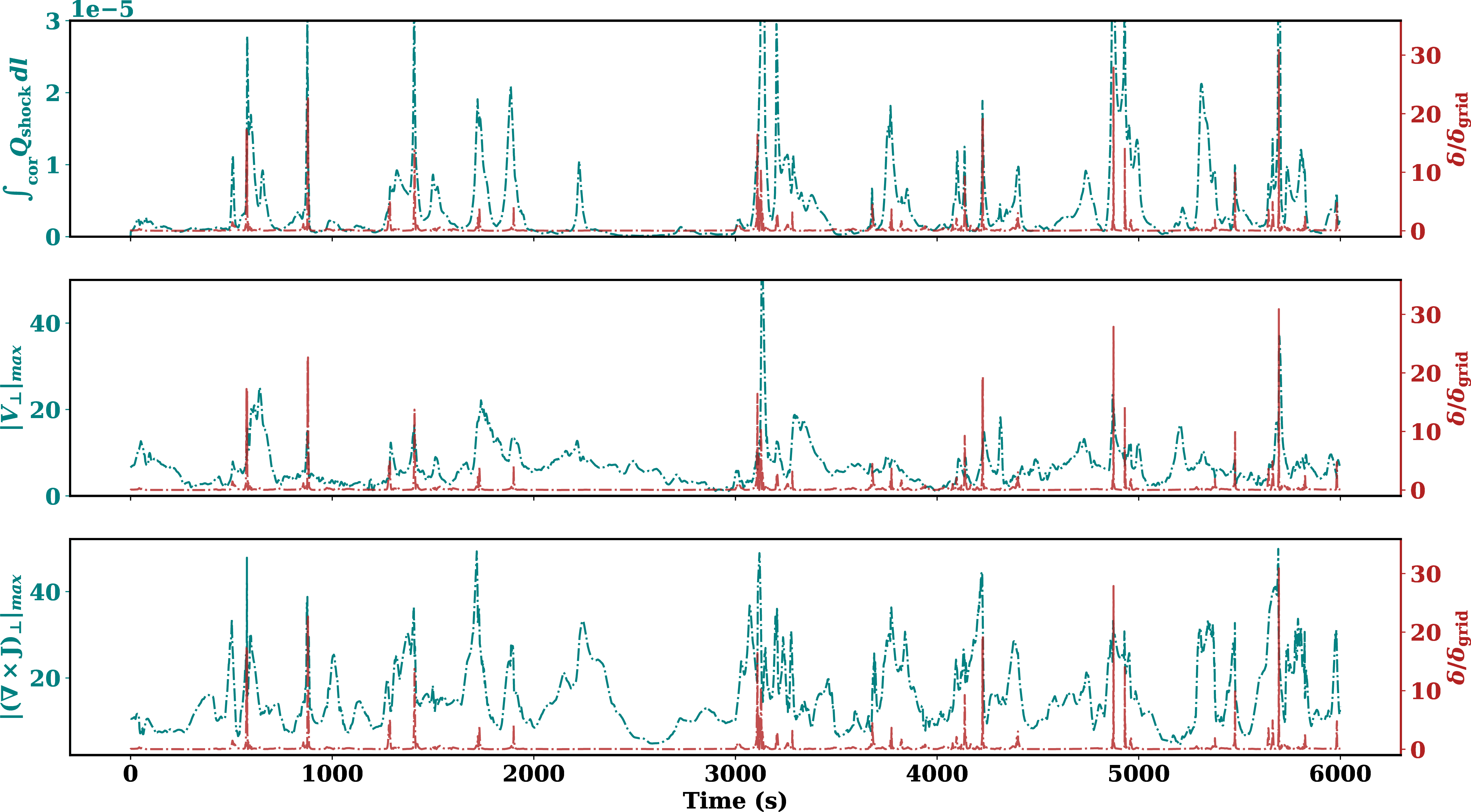 Figure 21: The teal curves show various plasma parameters evaluated along a single magnetic field line. The top panel displays the time evolution of the coronal line-integrated shock heating, Q_{\mathrm{shock}}, for the field line shown in Figure 20, corresponding to the integration range marked by the white dashed lines in that figure. The middle panel shows the temporal variation of the maximum perpendicular velocity component, v_{\perp}, within the coronal segment of the same field line. Similarly, the bottom panel presents the evolution of the maximum value of the perpendicular component of the curl of current density, (\nabla \times \mathbf{J})_{\perp}, along the coronal portion of the same field line. In each panel, the red curve indicates the corresponding normalized reconnection jump, labeled to the right y-axis.