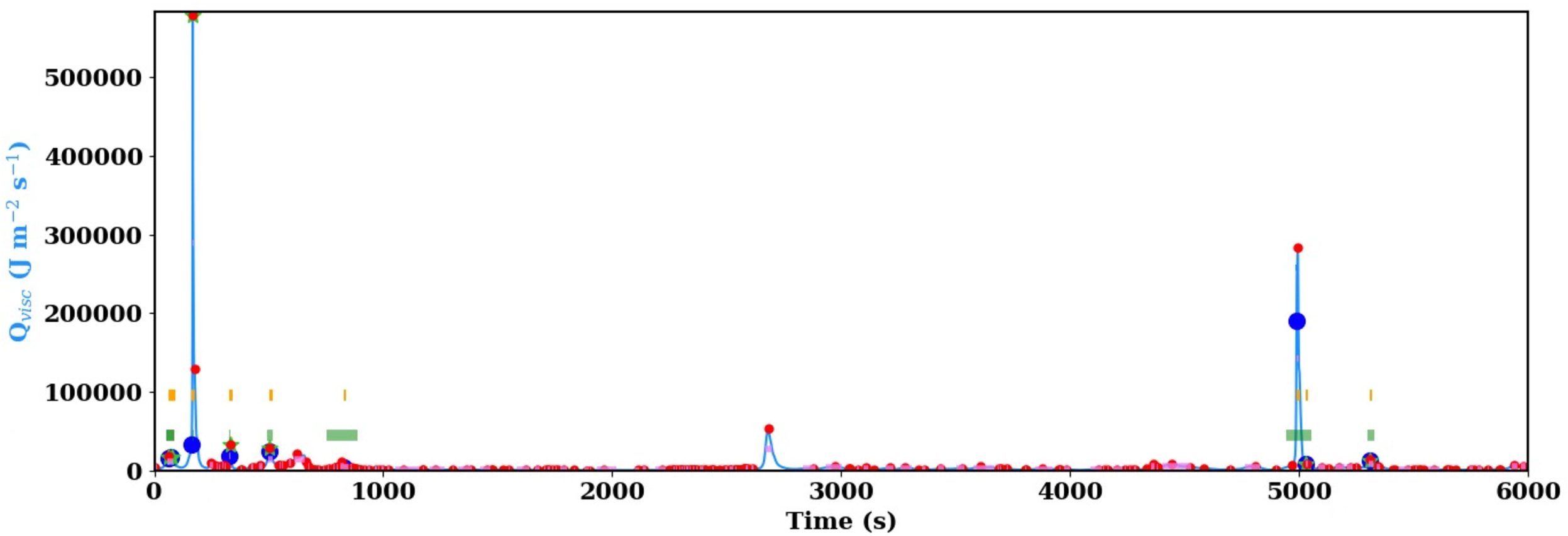Figure 11: An example when the delay between consecutive nanoflares can be as long as 4000 s for Methods A and B.