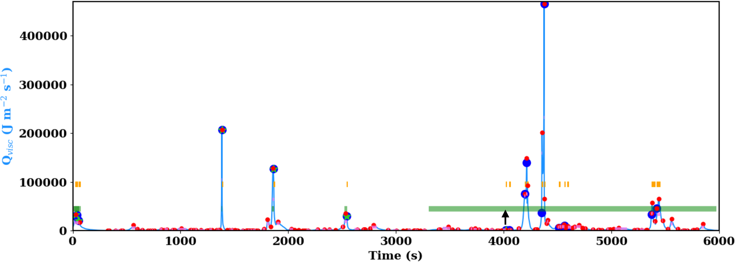 Figure 10: Evolution of coronal integrated viscous heating rate for a randomly chosen field line over the entire 6000 s tracking period. Blue circles, green stars, and red circles indicate the times when nanoflares are identified from Methods A, B, and C, respectively with t_{window} = 10 s. The corresponding durations are indicated by orange, green, and purple bars. The nanoflare identified by the black arrow near 4000 s is an example of how Method B can sometimes measure extreme durations (\sim 2500 s in this case.)