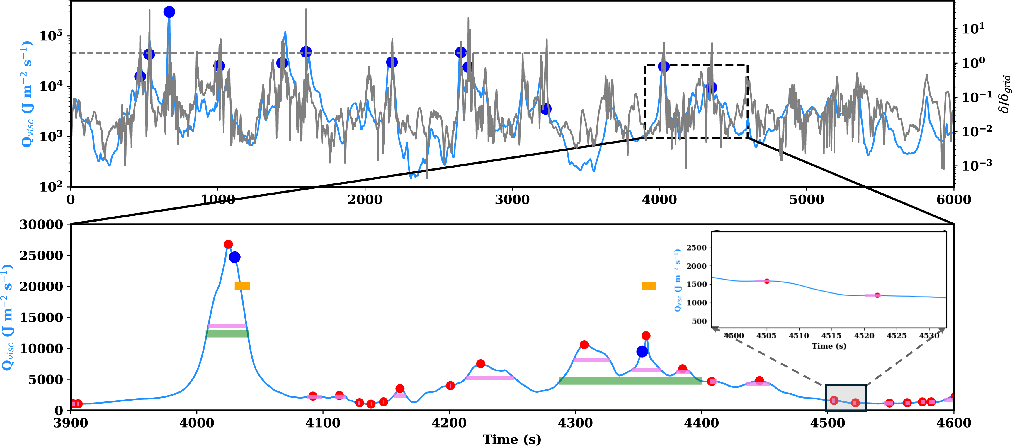 Figure 8: A comparison plot showing nanoflares identified from Methods A, B and C. The orange, green and purple bars are the nanoflare durations from Methods A, B and C, respectively with t_{window} = 10 s. The zoomed in box in the bottom panel shows the presence of short duration nanoflares not visible in the original panel. Blue circles are nanoflares from Methods A and B, while nanoflares from Method C are marked by the red circles.