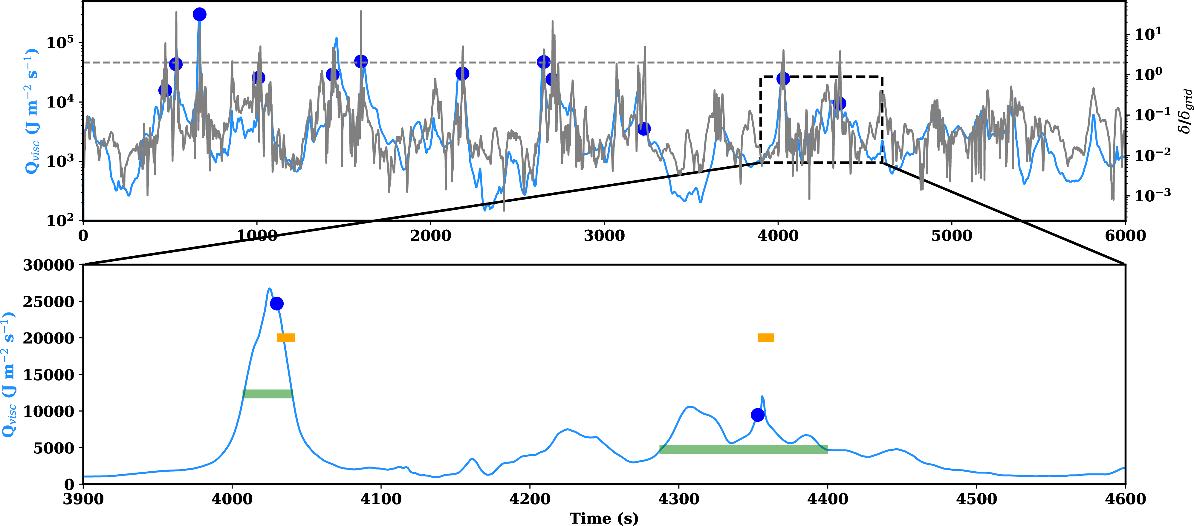Figure 7: A comparison plot showing nanoflares identified from Methods A and B. The orange and green bars are the nanoflare durations from Methods A and B, respectively. Blue circles are the nanoflares identified from both the methods. t_{window} used in this case is 10 s.