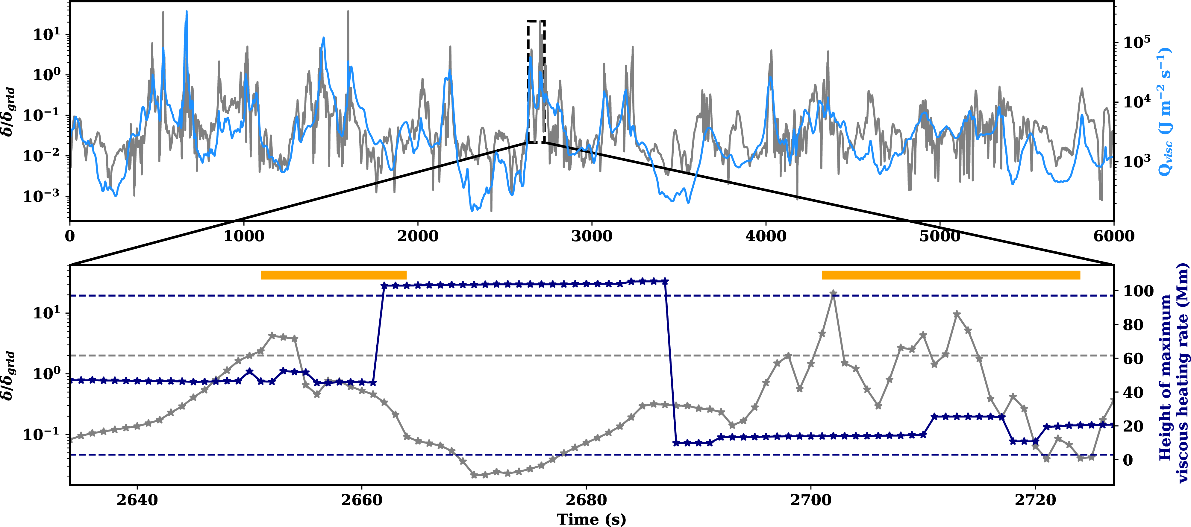 Figure 5: Top panel: Evolution of reconnection jump (\delta) in grey and coronal integrated viscous heating rate in blue for a randomly chosen footpoint. The \deltas are normalised with the grid resolution (\delta_{grid}). Bottom panel: Normalized \deltas (in grey) and the corresponding heights of maximum viscous heating rate (in blue) for the chosen field line in the chosen duration marked by the dashed box in top panel. The grey dashed line marks \delta_{cut} = 2 grid cells, while the blue horizontal lines indicate the coronal boundaries. The two orange bars show the durations of two nanoflares as defined in the main text using t_{window} = 10 s.