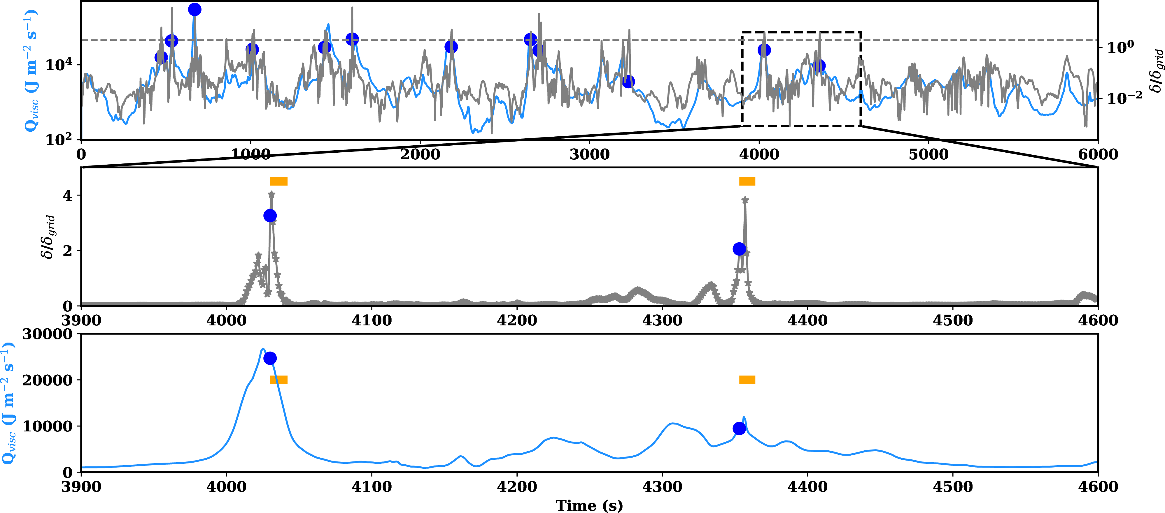 Figure 6: Top panel: Coronal integrated viscous heating rate and reconnection jumps normalized by the grid resolution. Blue circles are nanoflares identified from Method A. Middle panel: Zoom-in of the reconnection jumps. The collective nature of the jumps demonstrates multiple reconnections while the field line crosses the current sheet diffusion region. The durations of the nanoflares are shown with orange bars for t_{window} = 10 s. Bottom panel: Corresponding zoom-in of the viscous heating rate. Method A captures only a part of the energy released by the reconnections because the defined nanoflare duration fails to cover the entire heating event.