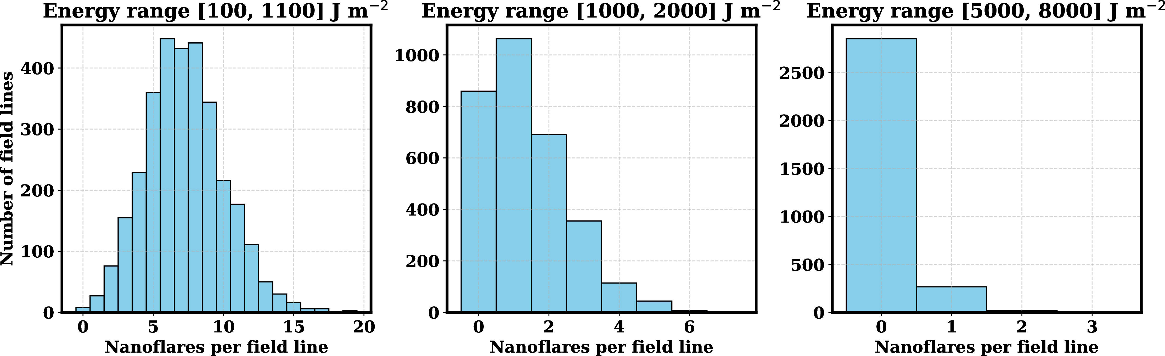 Figure 24: Histograms showing the number of nanoflares occurring per field in different energy ranges. The nanoflares in this example are defined using Method B.