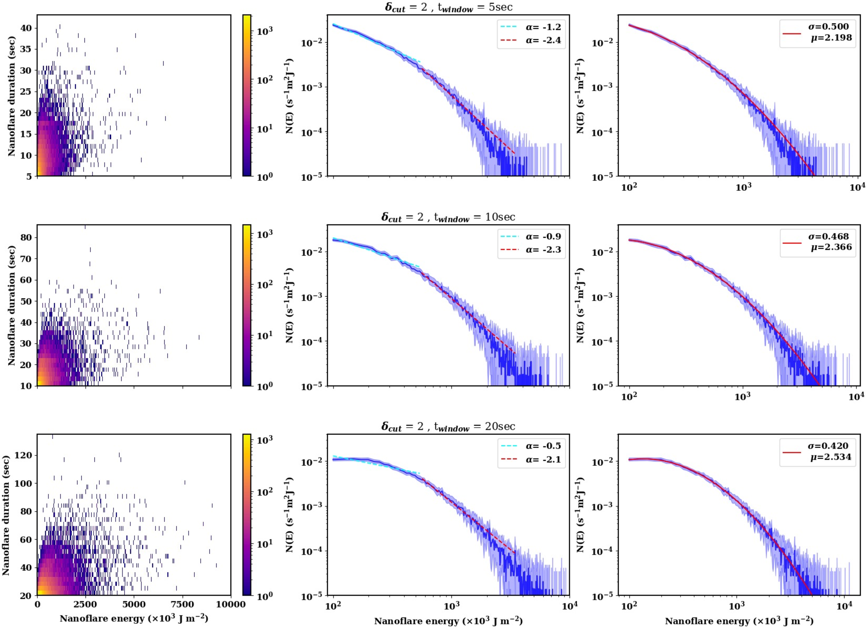 Figure 12: Nanoflare energies and durations from Method A with \delta_{cut}=2 grid cells and t_{window}=5, 10, and 20 s (top to bottom). Left column shows the 2D histograms of nanoflare energies and durations. Middle and right columns show the energy distributions obtained by collapsing the histograms in the vertical direction. Double power-law fits and log-normal fits are indicated in the middle and right columns, respectively.