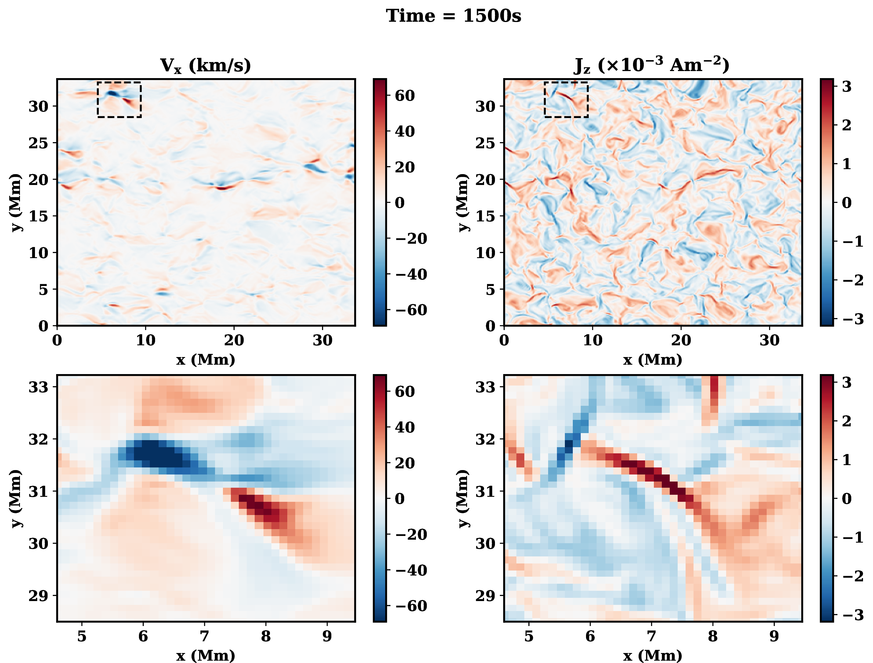 Figure 19: Snapshot of the coronal z-midplane highlighting multiple reconnection sites, characterized by bi-directional flows (v_x) and enhanced current density (J_z). The bottom panel presents a zoomed-in view of the reconnection region, outlined by the black rectangular box in the top panel. The color maps are saturated to values shown in the corresponding colorbars. Actual peak values are larger.